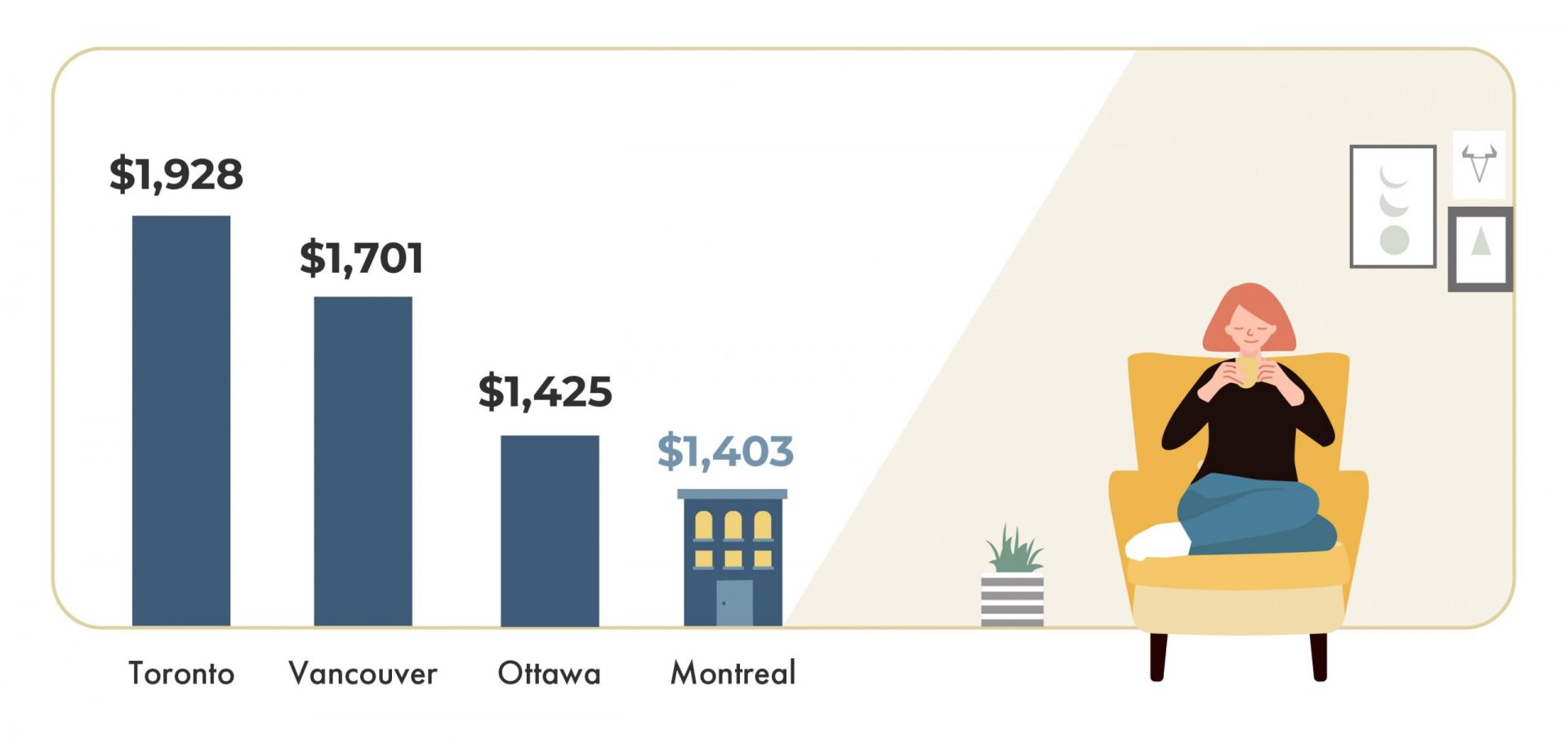 cost of living in Montreal 2020