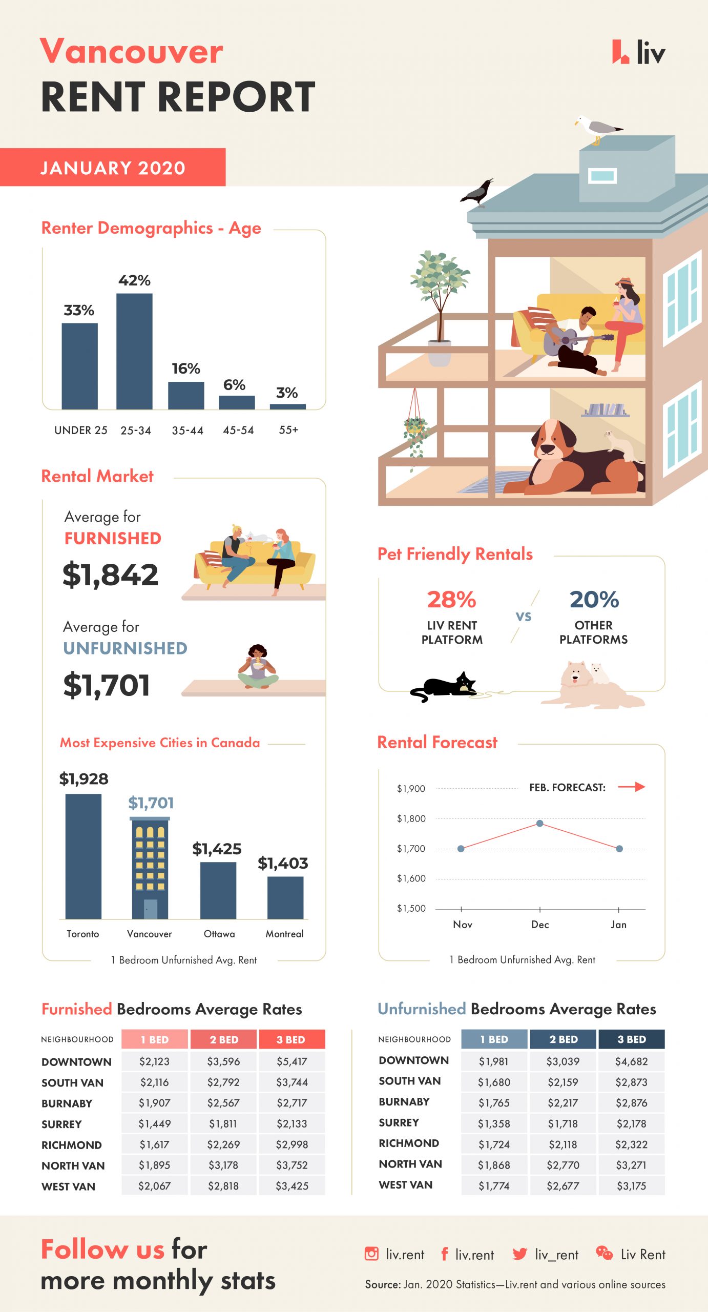 average rent in vancouver 2020