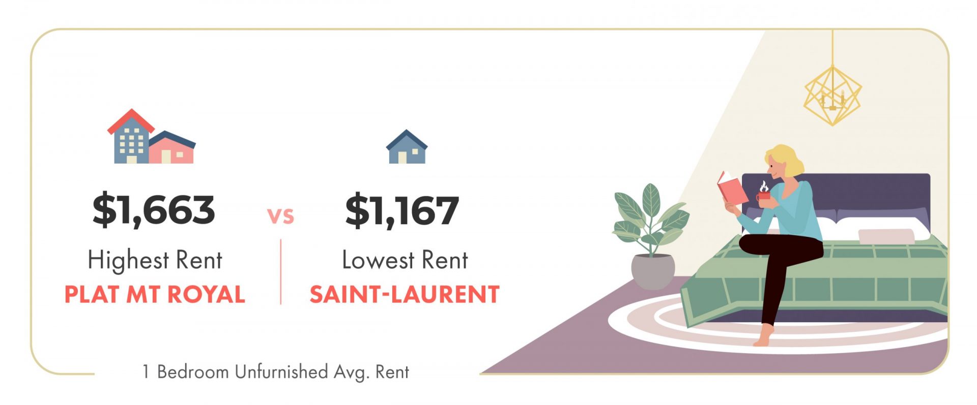 February 2020 Montreal Rent prices