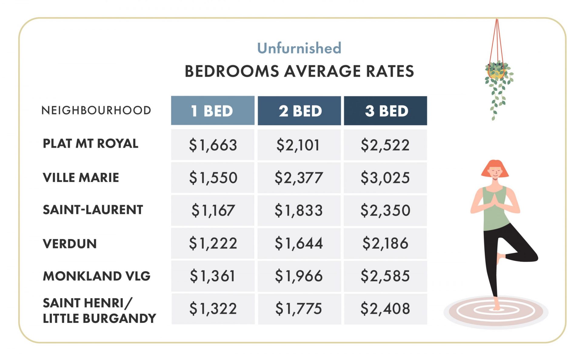 February 2020 Montreal Rent prices