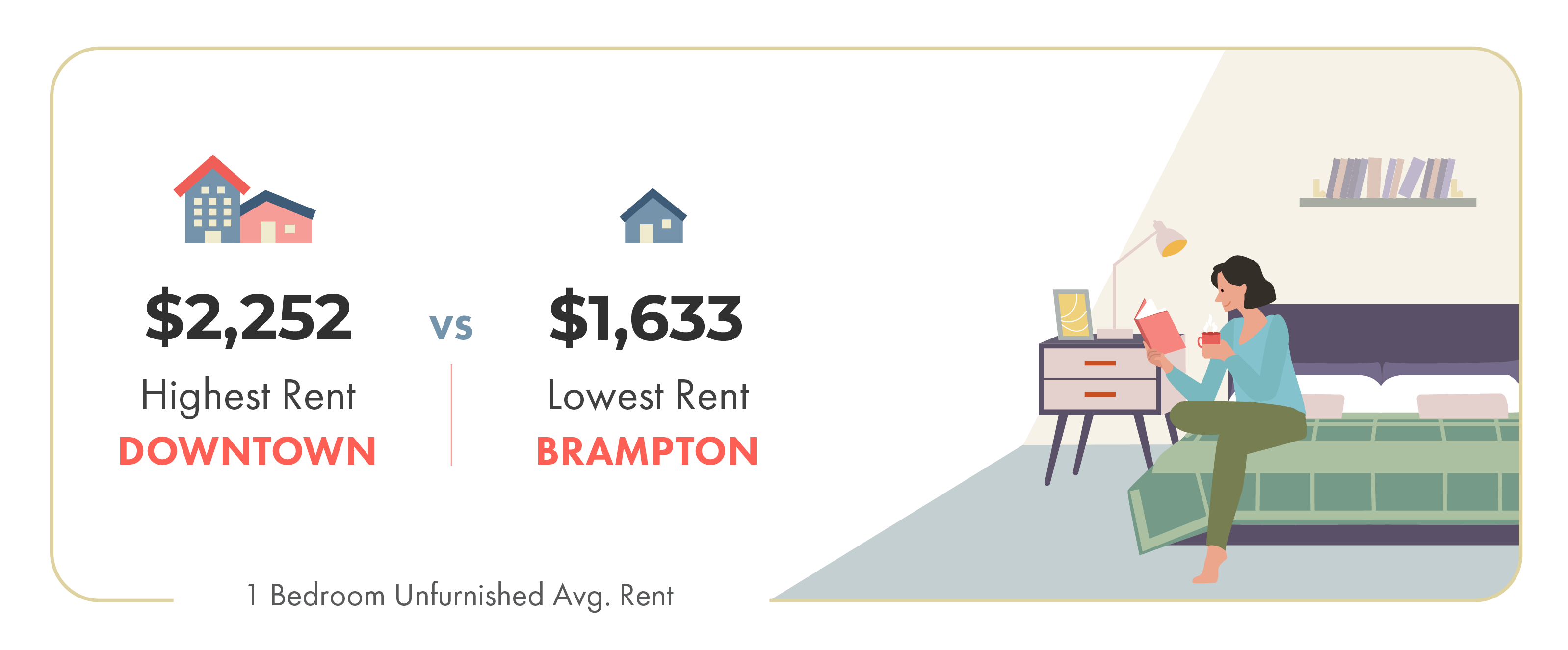 February 2020 Toronto rent prices