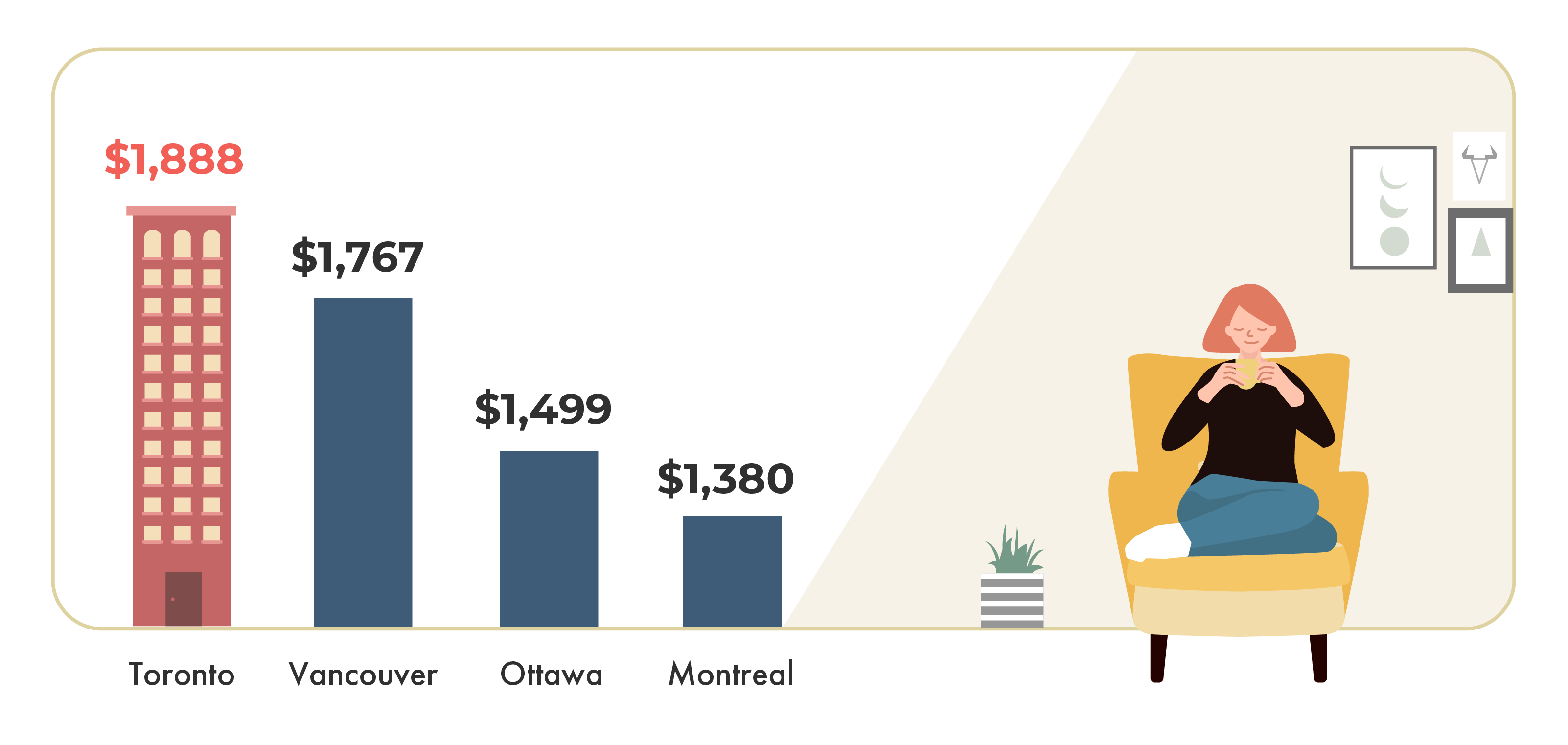 February 2020 Toronto rent prices