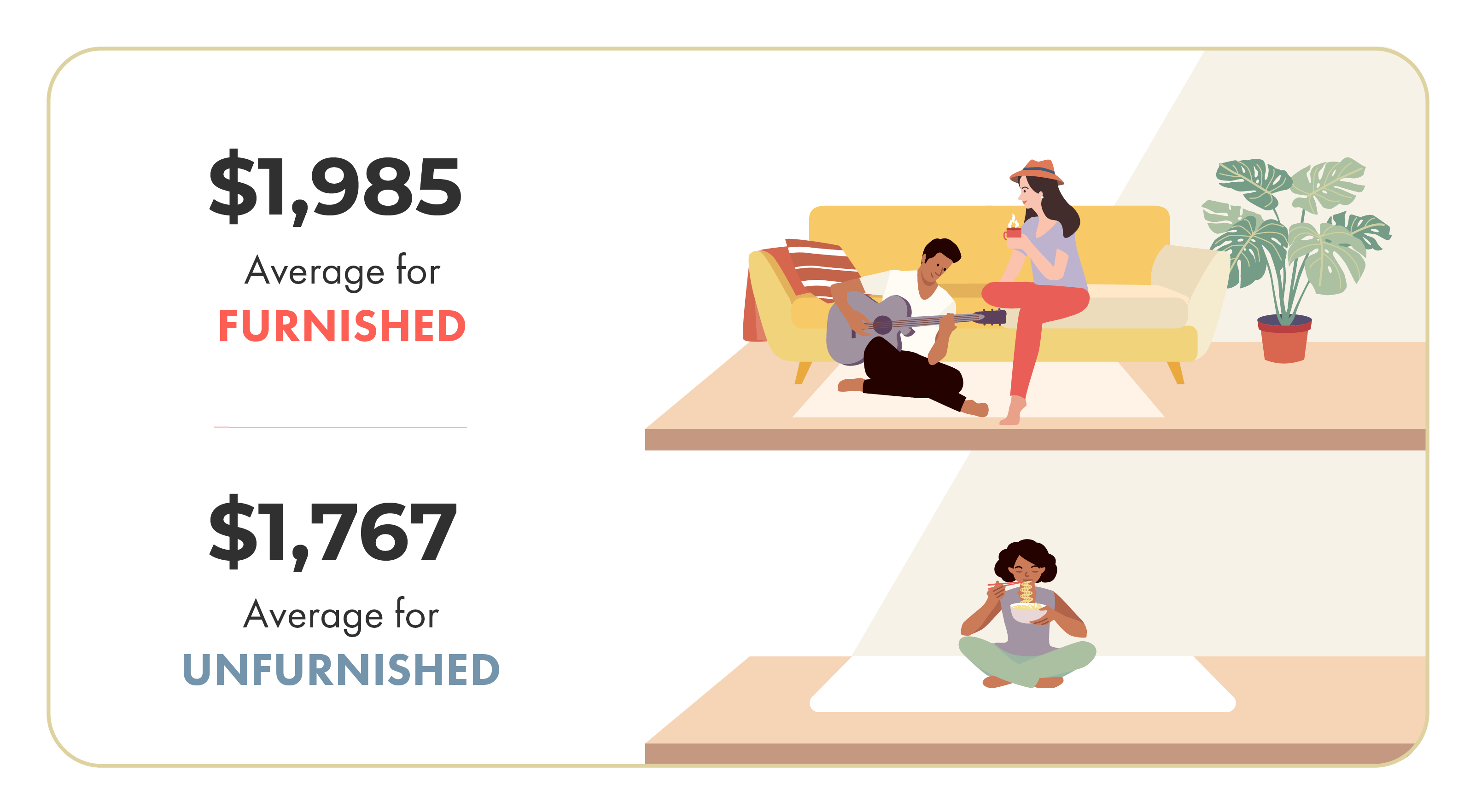 February 2020 Vancouver Furnished vs Unfurnished Rent Prices