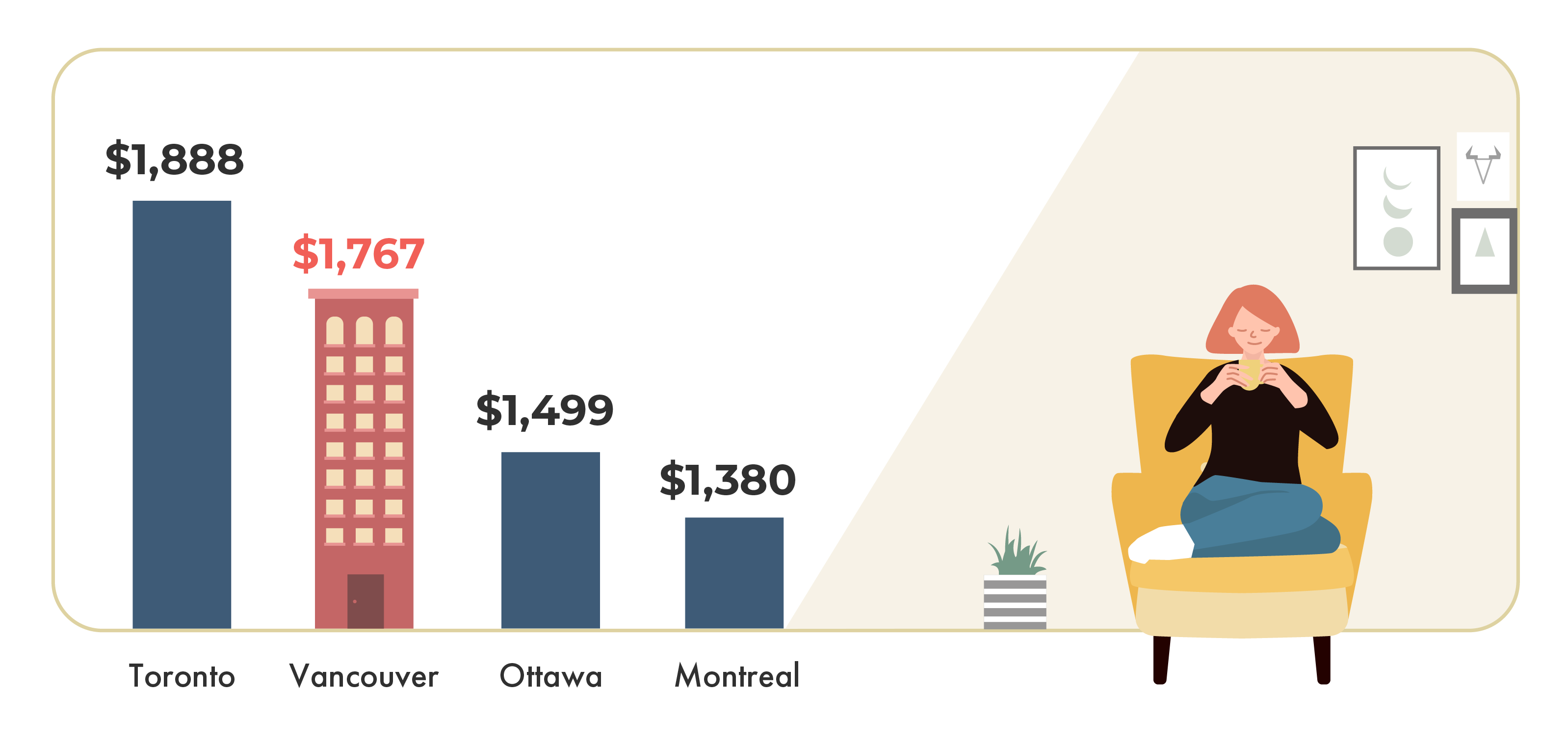 Most Expensive Canadian Cities February 2020