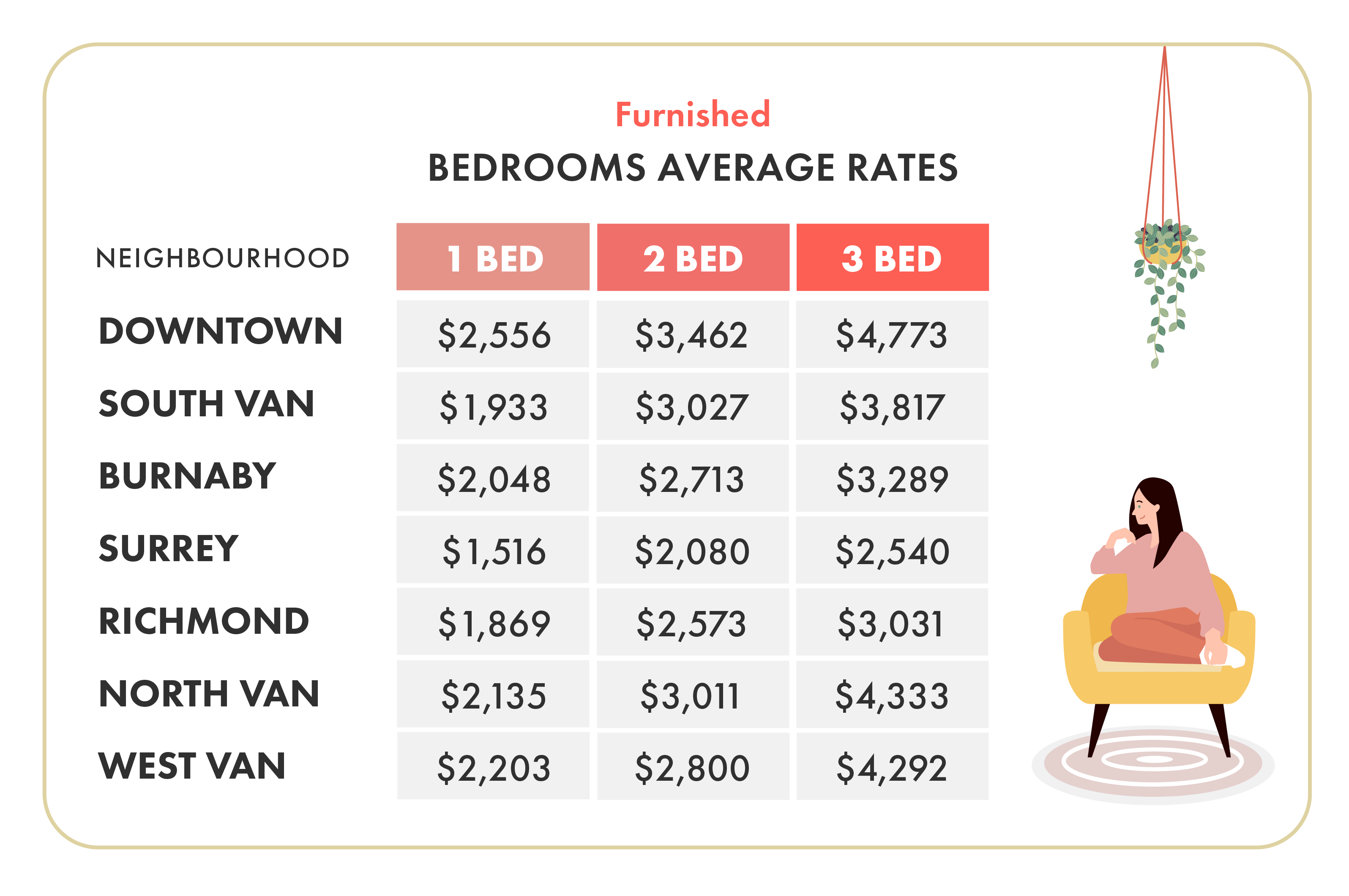 February 2020 Vancouver Furnished Rent Prices By Neighbourhood