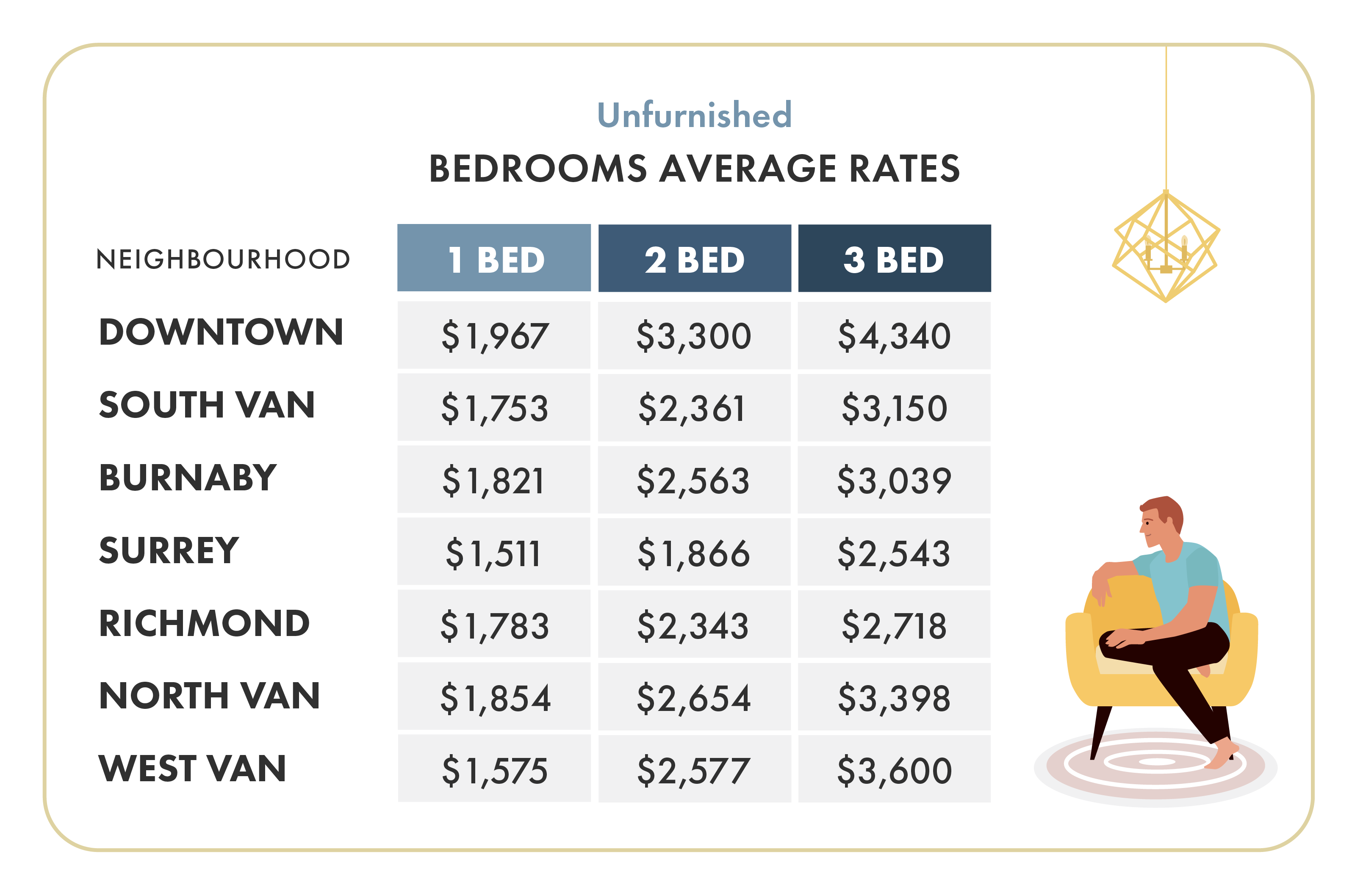 February 2020 Vancouver Unfurnished Rent Prices By Neighbourhood