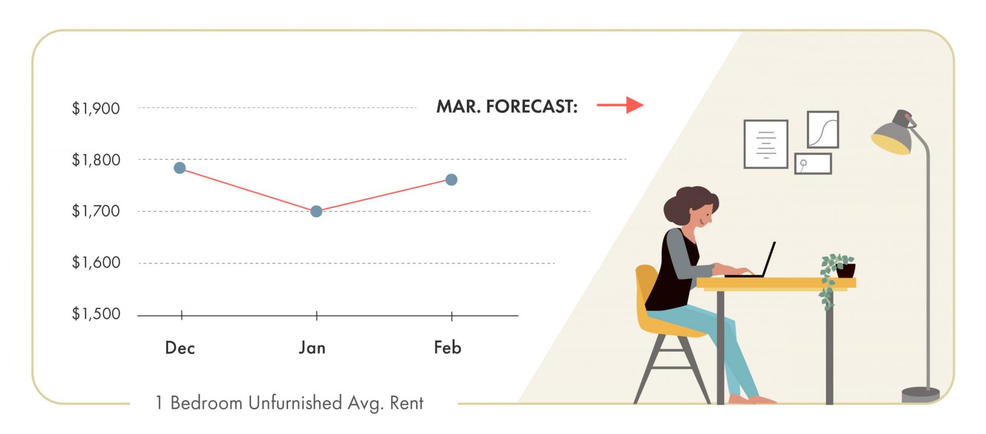 February 2020 Vancouver rent prices