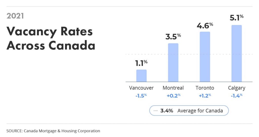 rental vacancy rates across Canada 2021 via liv rent