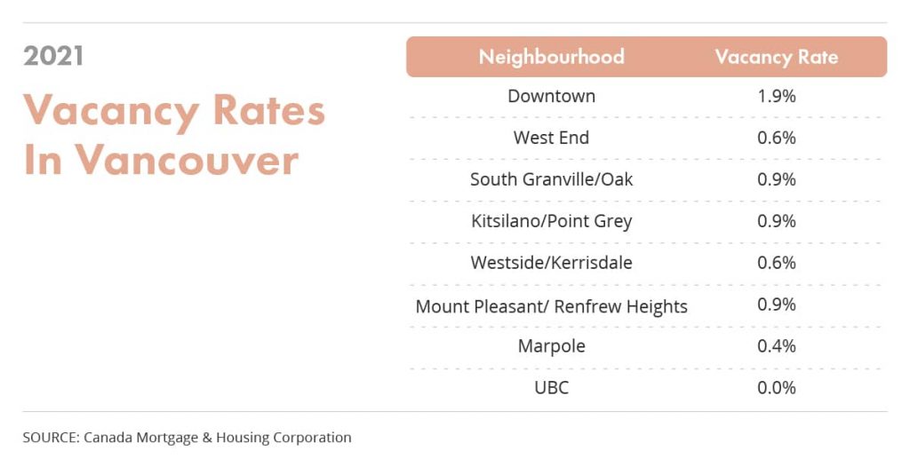 rental vacancy rates by Vancouver neighbourhood in 2021 via liv rent