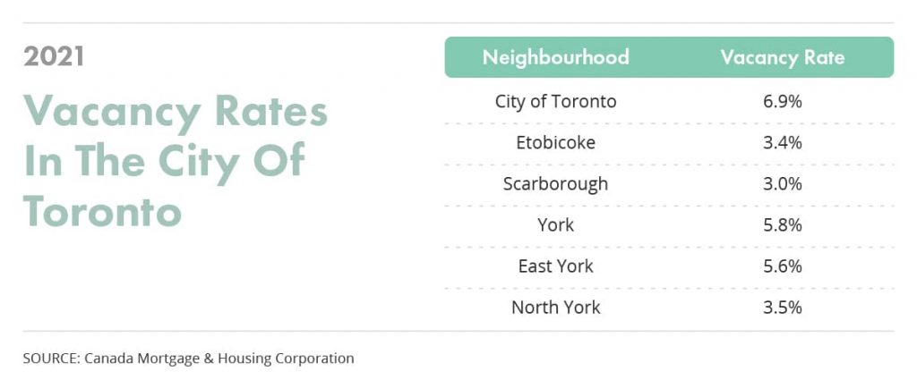 rental vacancy rates by Toronto neighbourhood in 2021 via liv rent