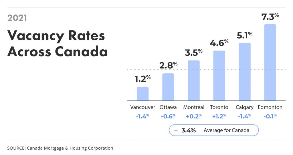 rental vacancy rates across Canada 2021 via liv rent