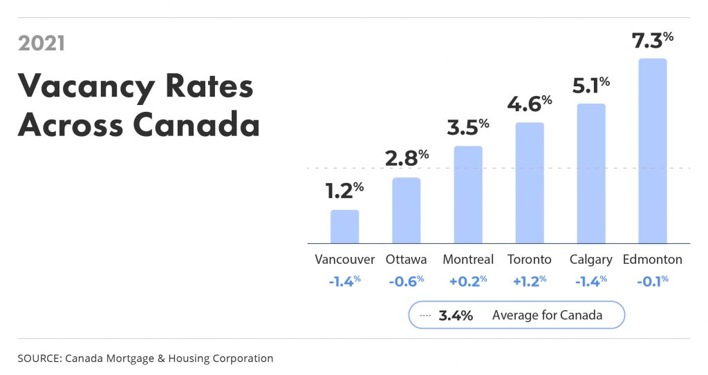 [Updated November 2022] Canada's Rental Vacancy Rate liv.rent blog