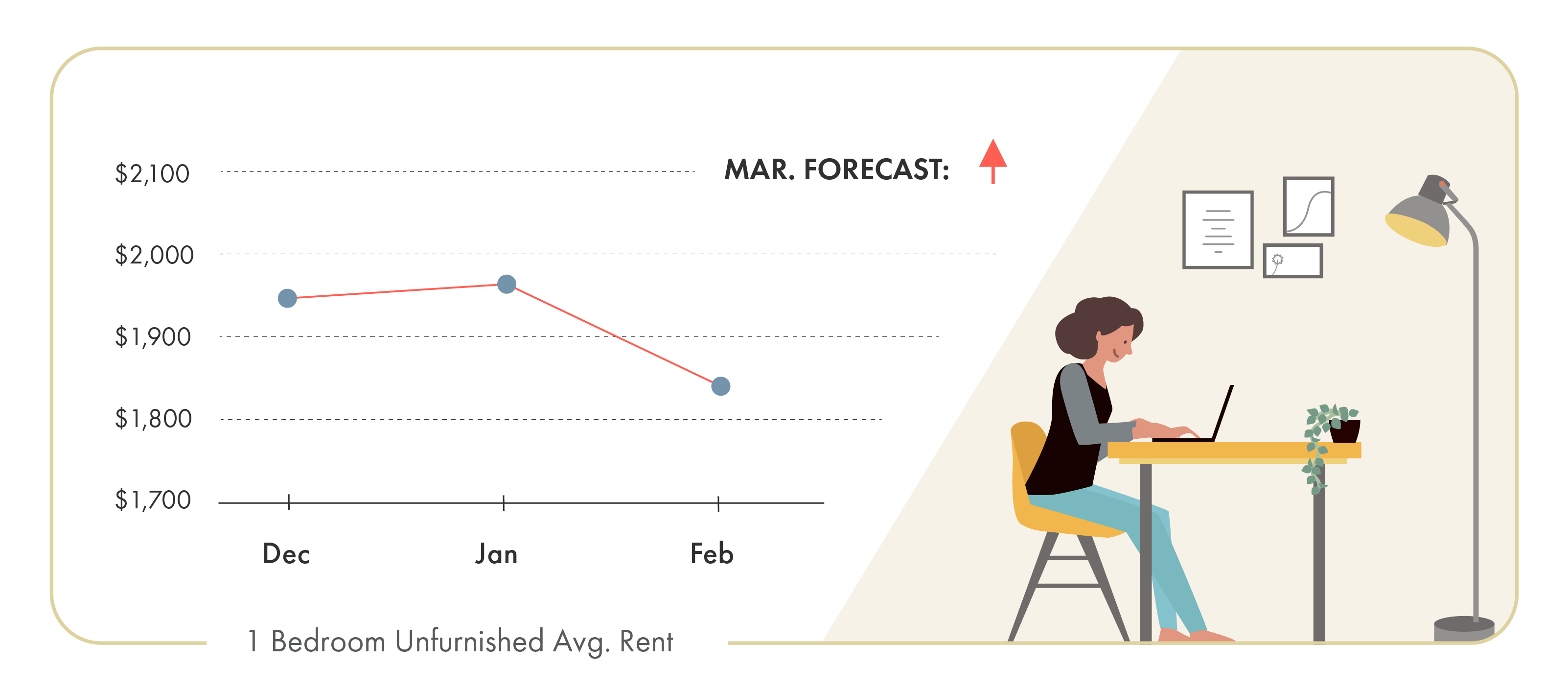 February 2020 Toronto rent prices