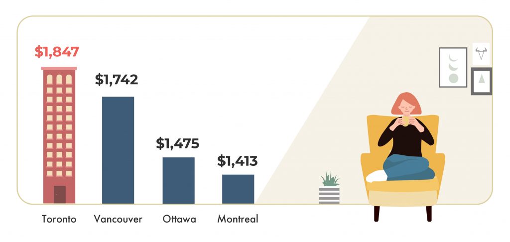 Average Rent By City In Canada For March 2020