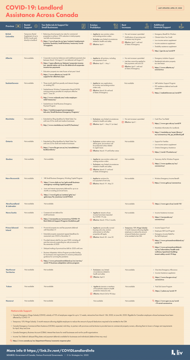 Coronavirus (COVID19) Canada Support For Landlords liv.rent blog