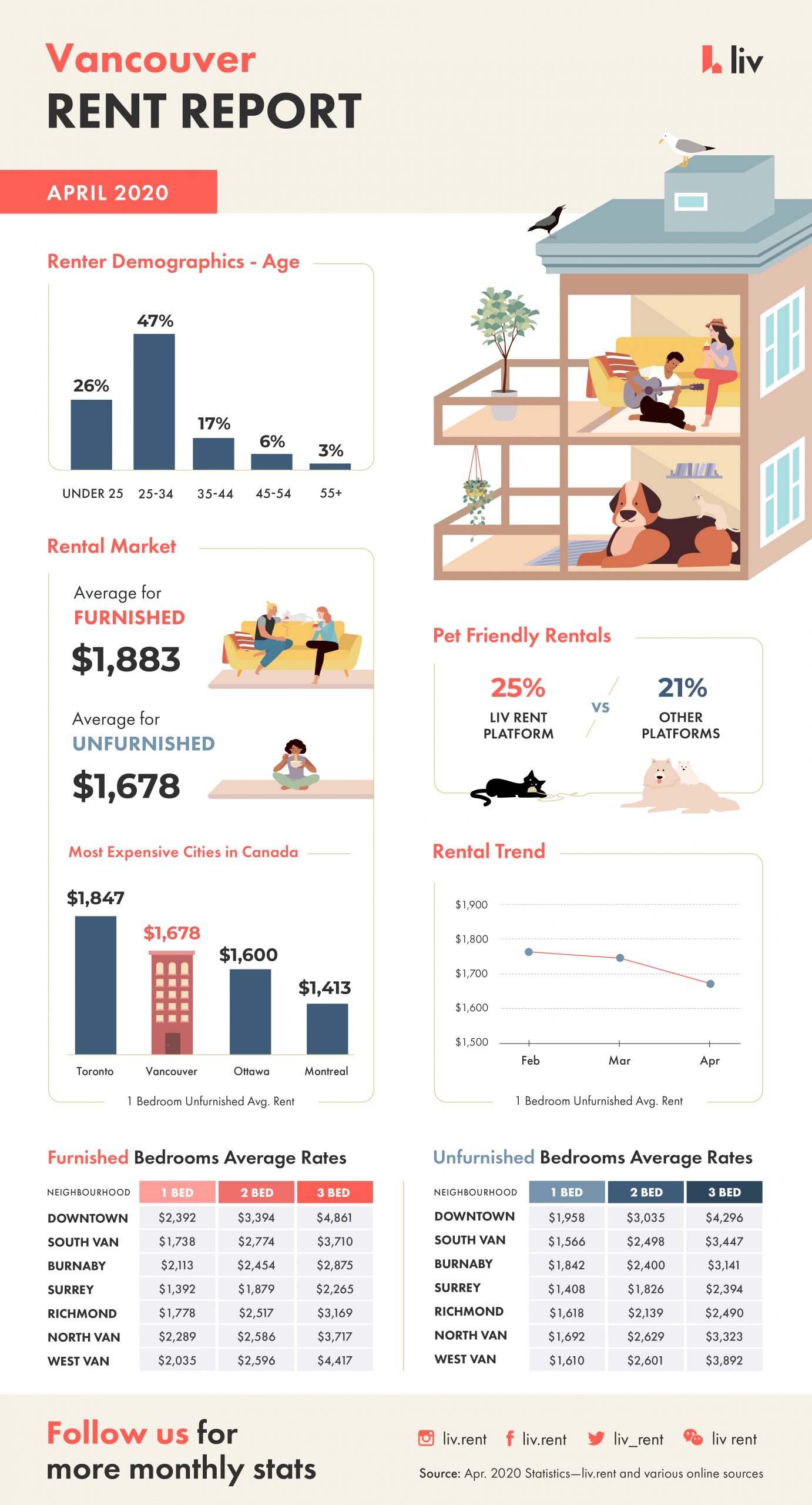 April Rent Report: What Is Happening In The Vancouver Rental Market ...