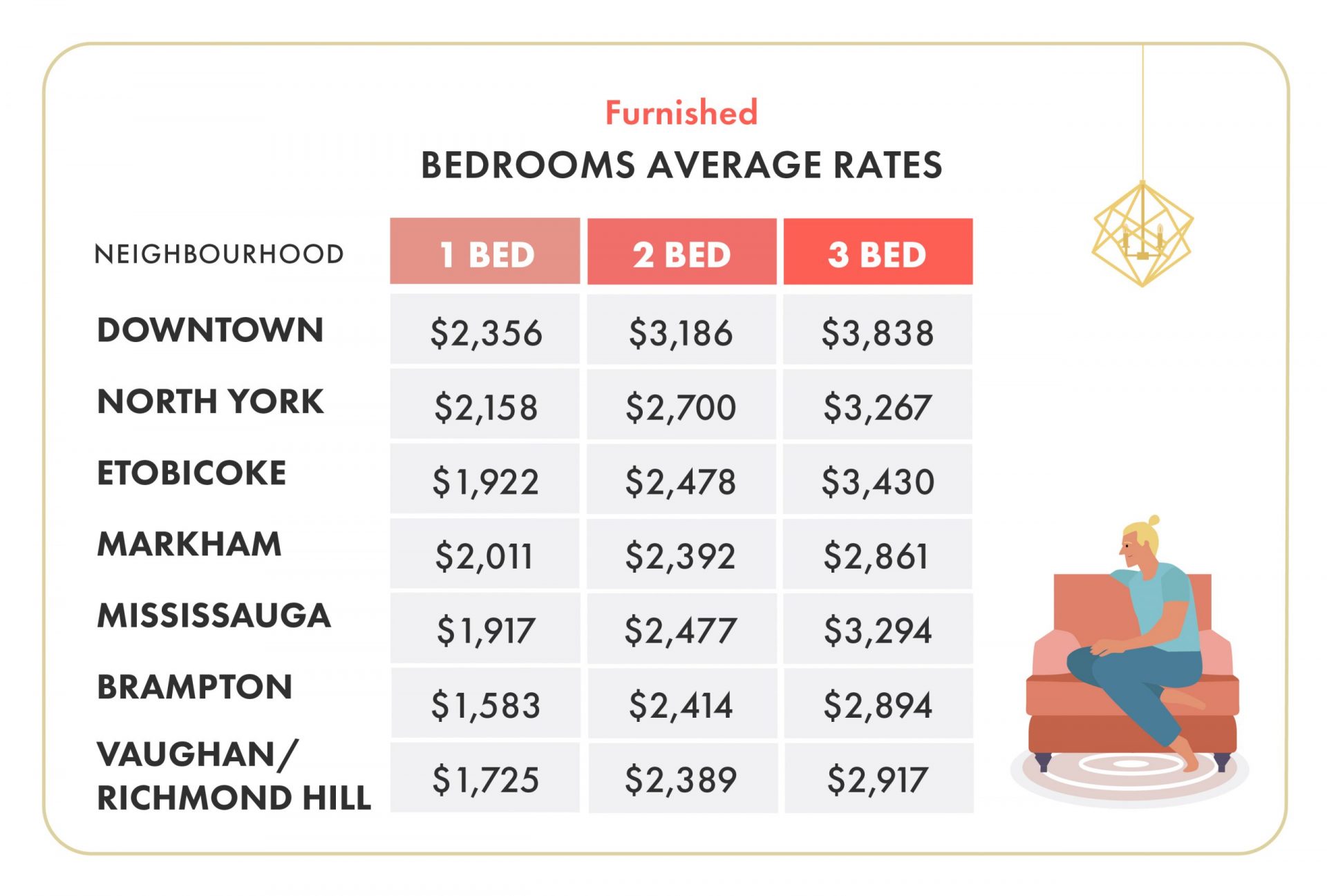 rent report, toronto, rental market, rent averages, info graphic