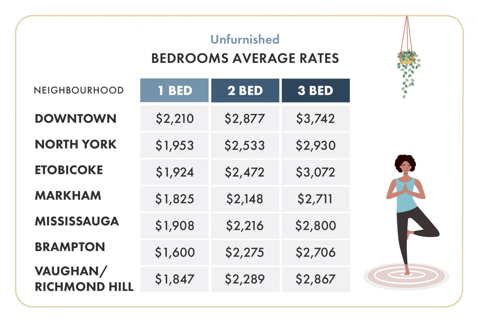 rent report, toronto, rental market, rent averages, info graphic