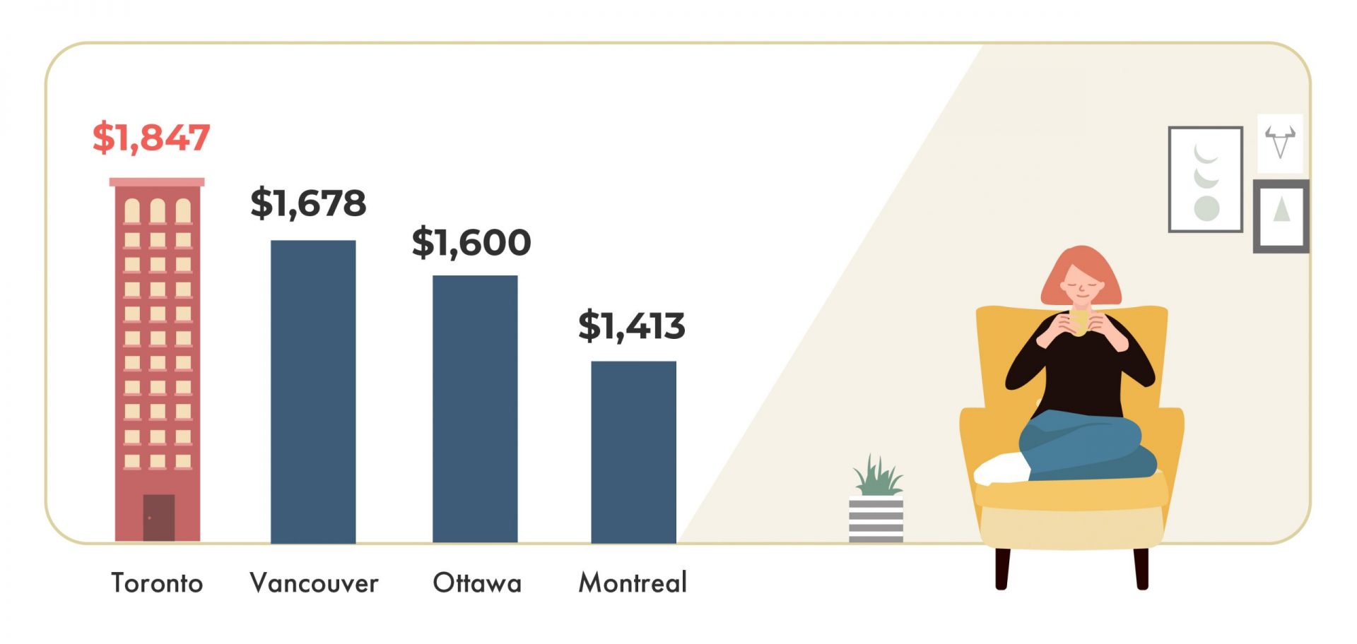 rent report, toronto, rental market, rent averages, info graphic