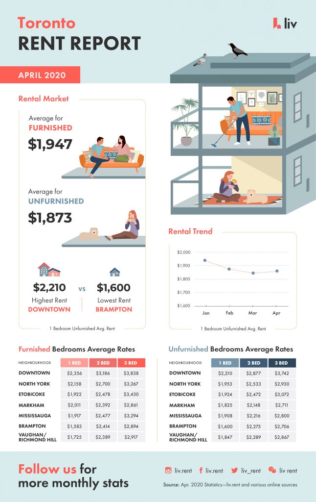 toronto, ontario, rent report, rental rates, price, april 2020, covid-19