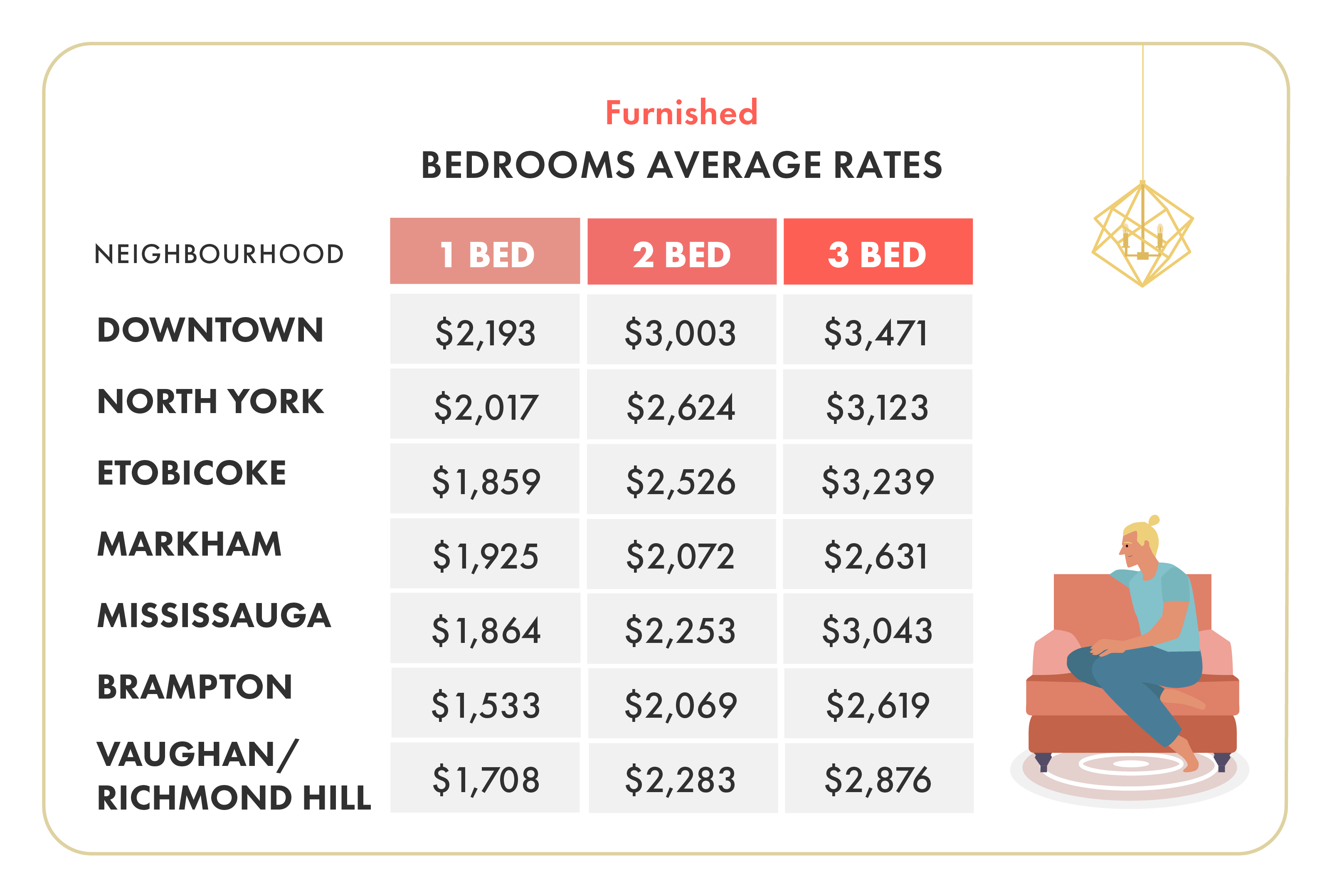 May 2020 Toronto Rent Report, May 2020 Toronto rent prices