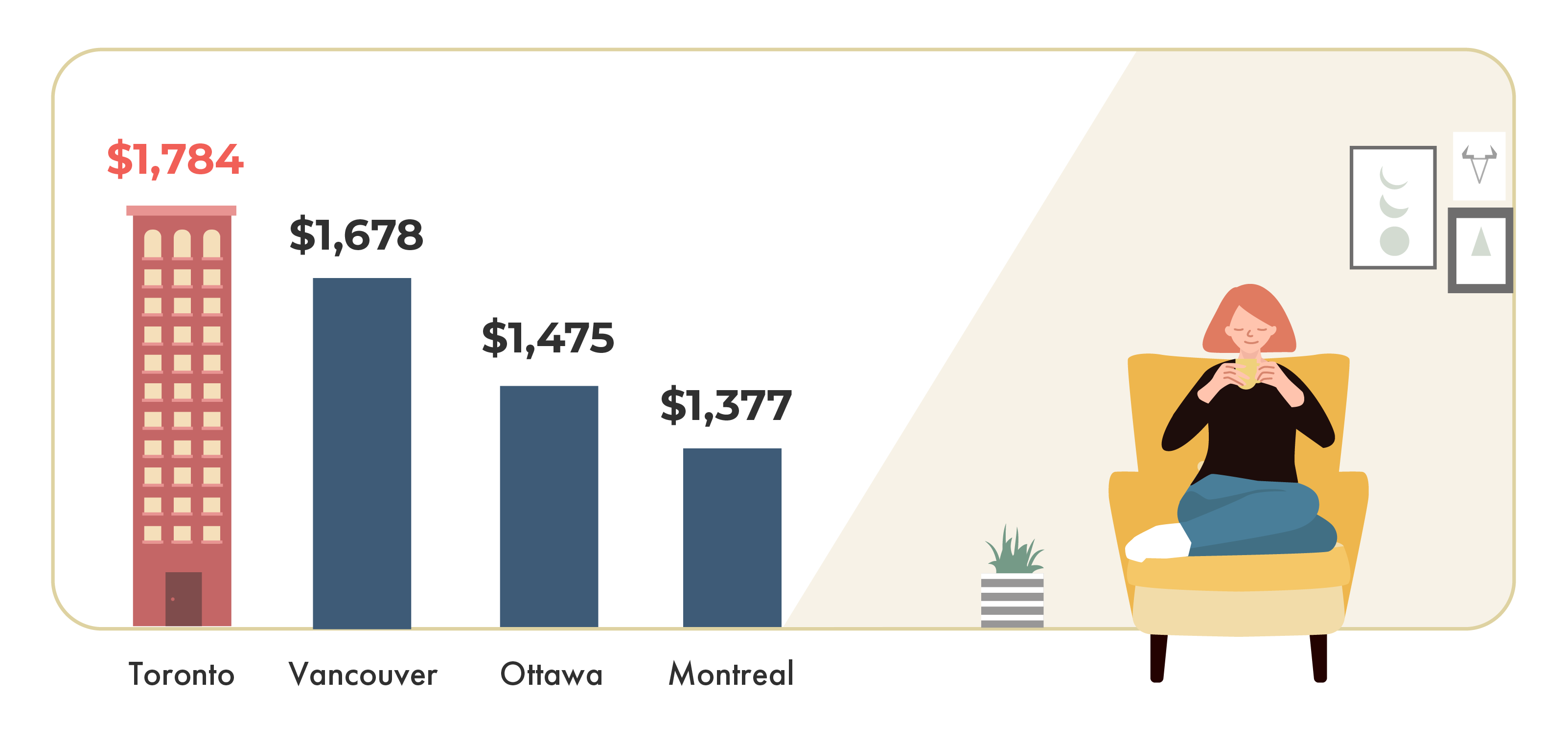 May 2020 Toronto Rent Report, May 2020 Toronto rent prices