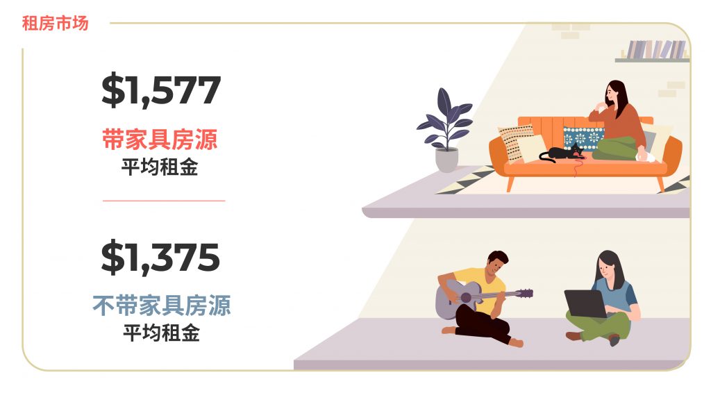 2020年8月大蒙特利尔地区房租榜
