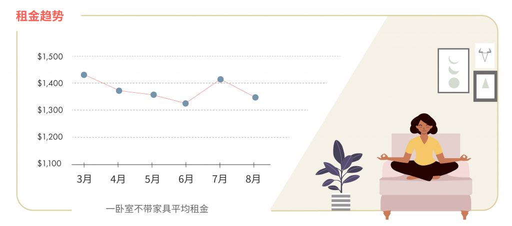 2020年8月大蒙特利尔地区房租榜版权归www.liv.rent所有