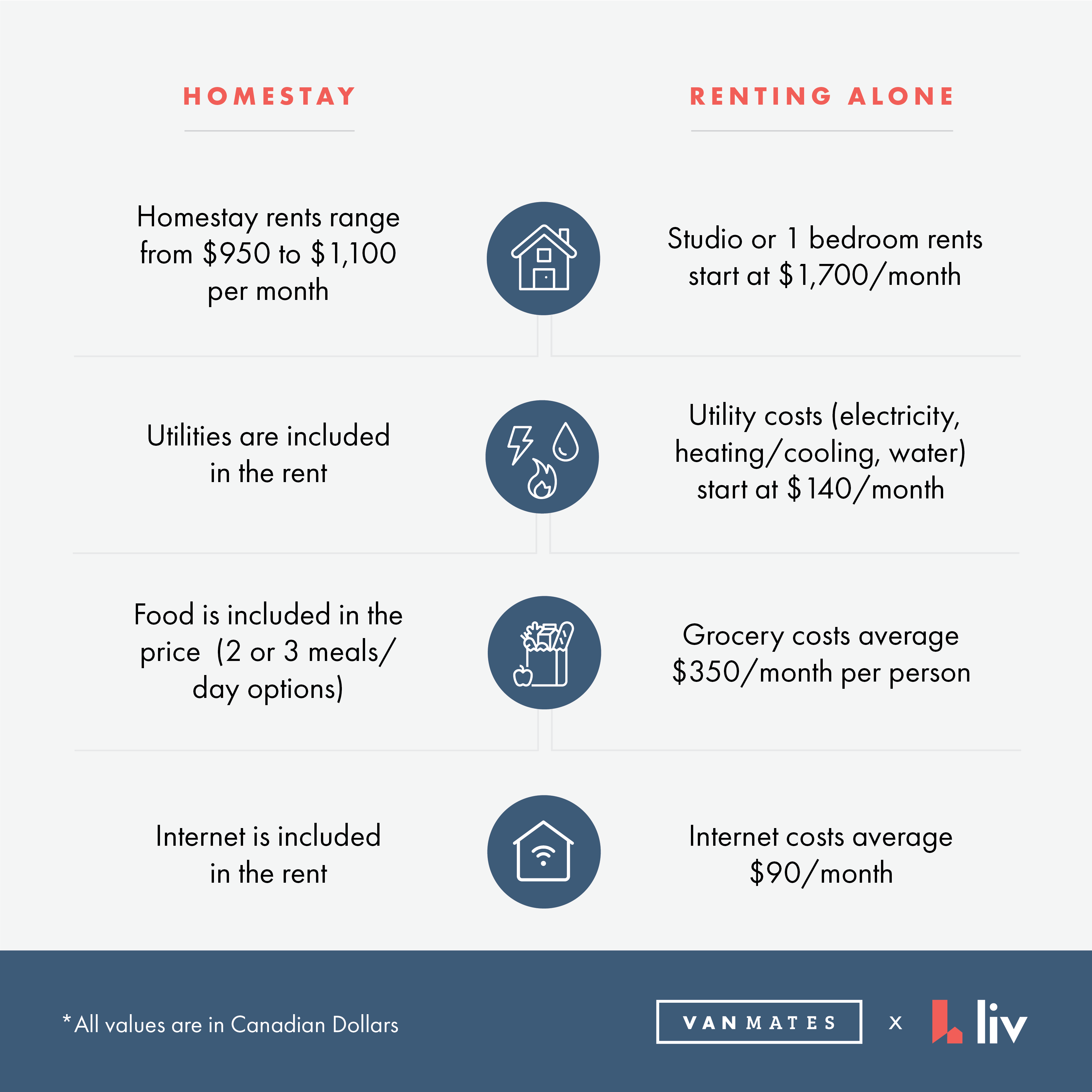 comparing vancouver homestay with rentals