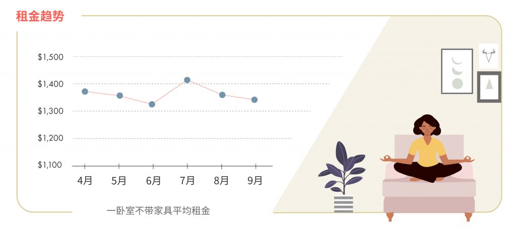 2020年9月蒙特利尔房租榜 图片来自www.liv.rent