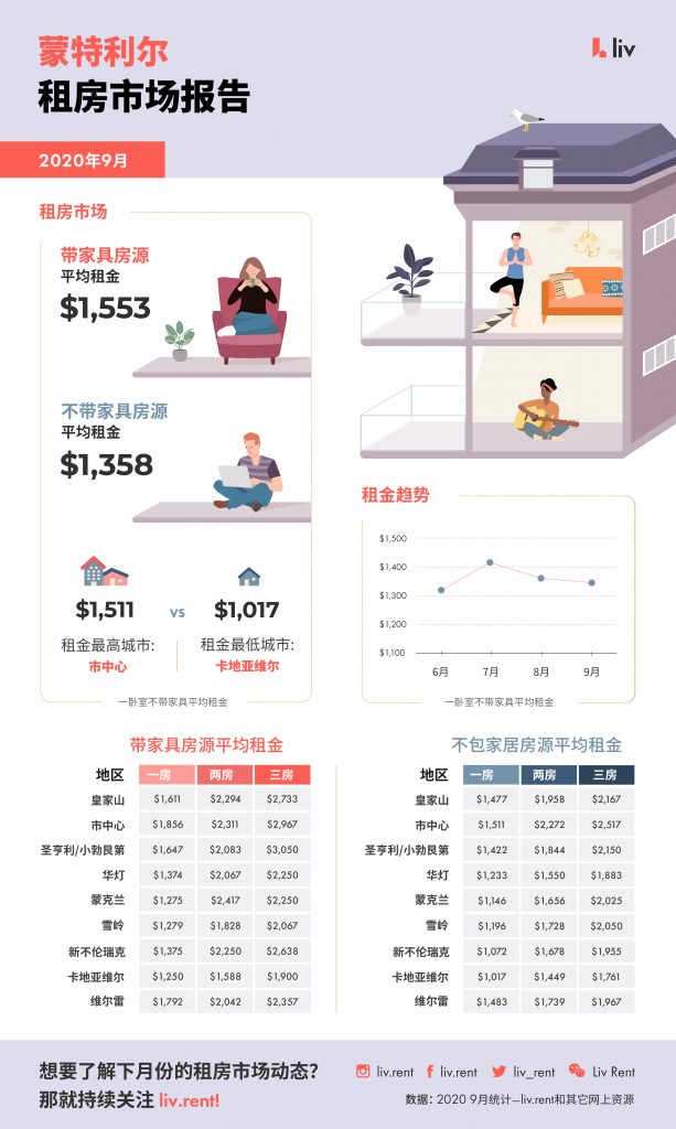 2020年9月蒙特利尔房租榜 图片来自www.liv.rent