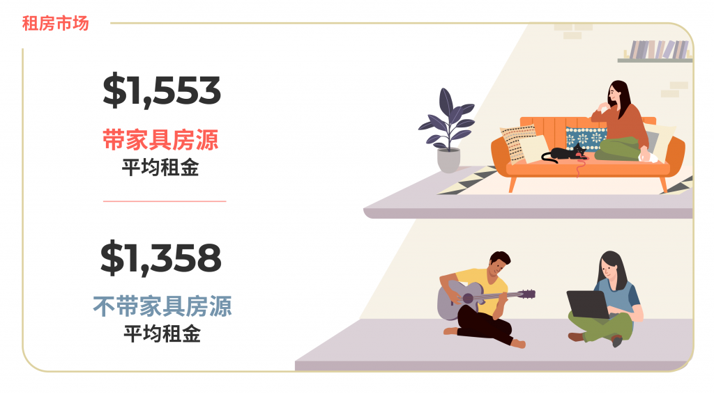 2020年9月蒙特利尔房租榜 图片来自www.liv.rent
