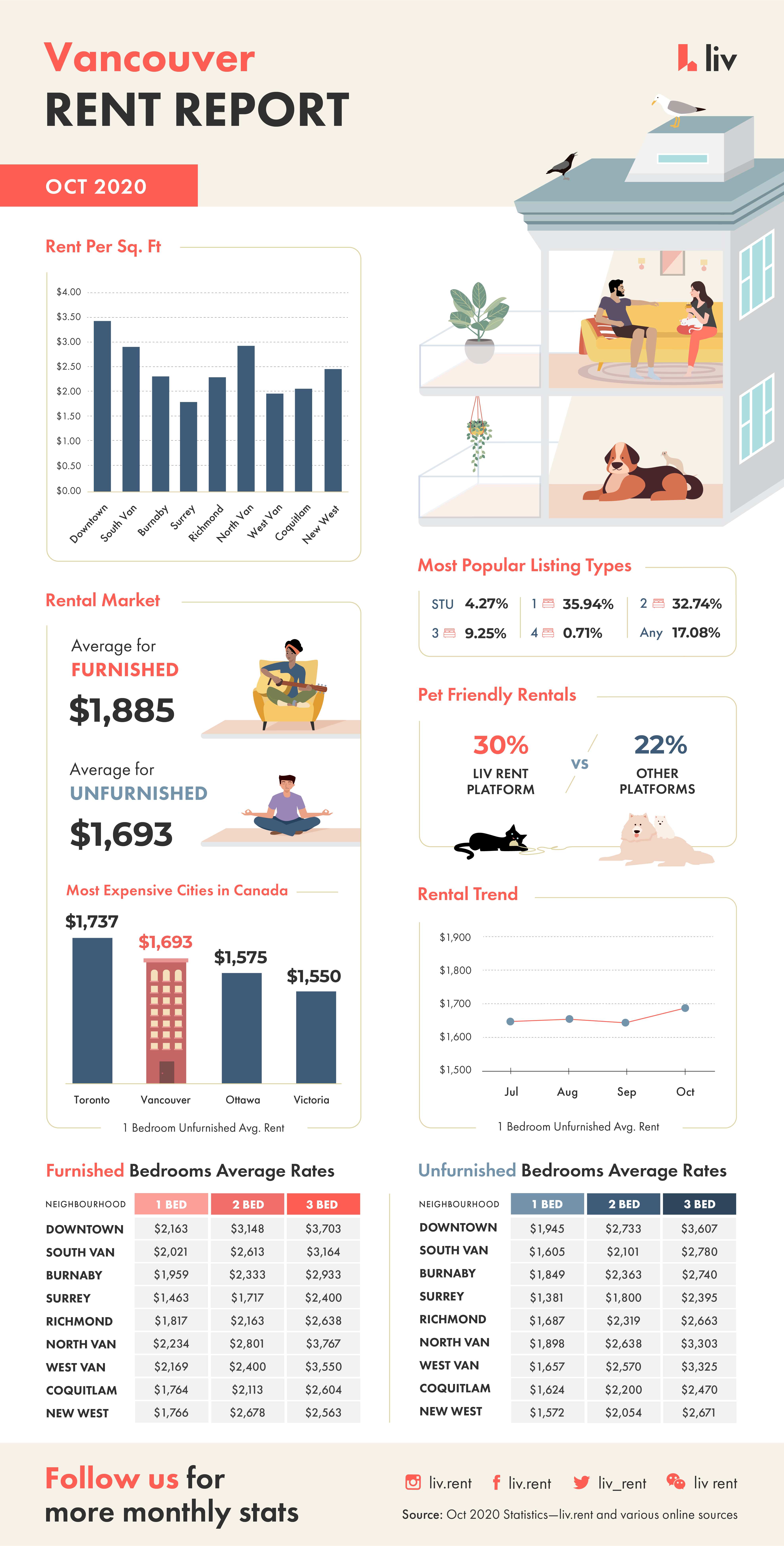 october vancouver rent report