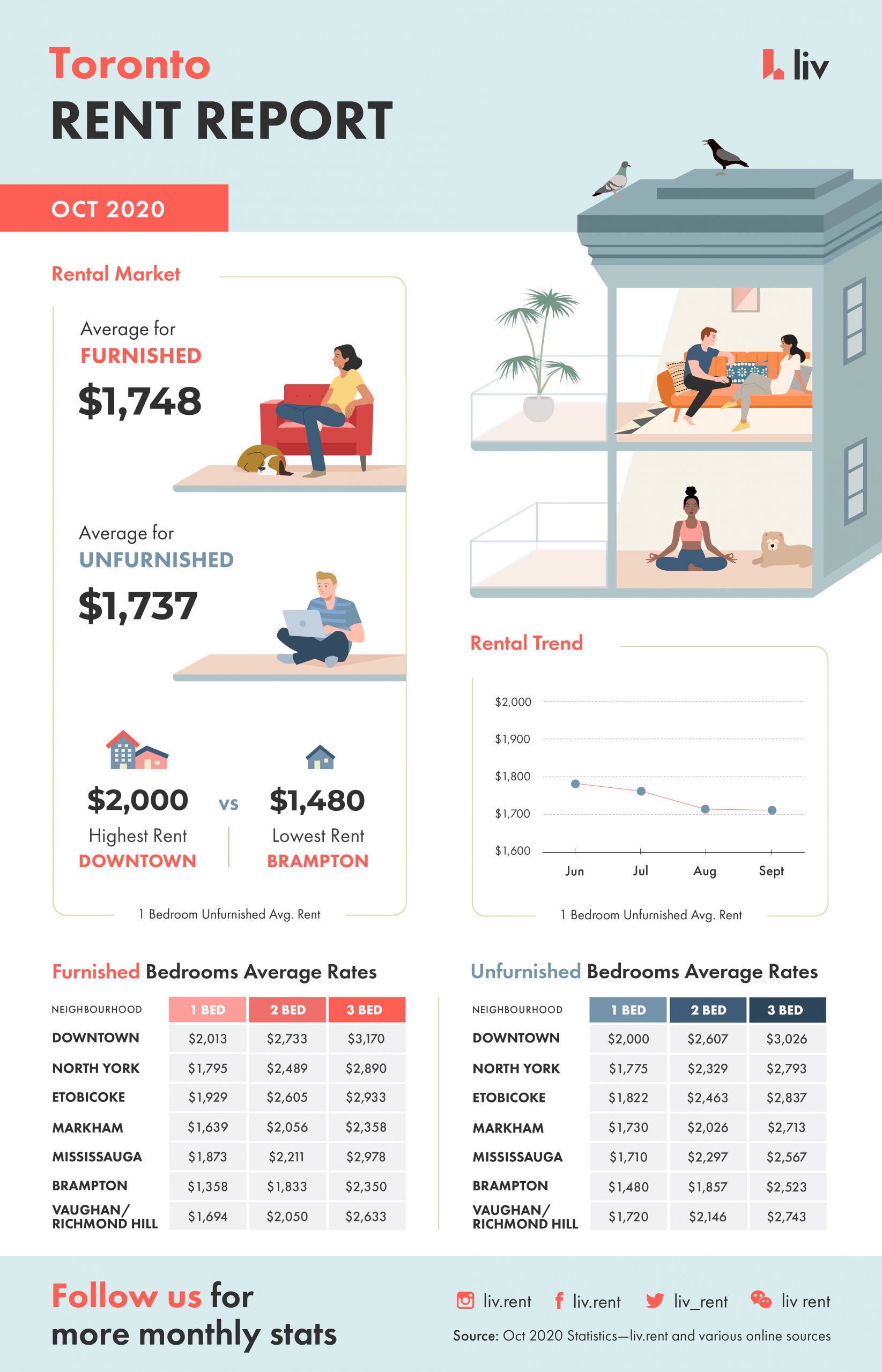 toronto rent report