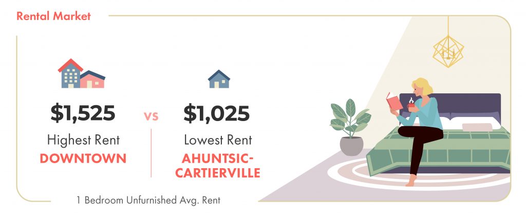 average rent downtown montreal