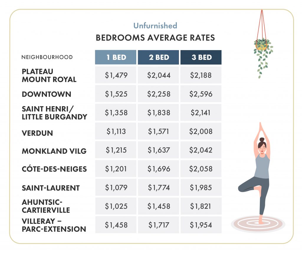 average rent for unfurnished rentals montreal