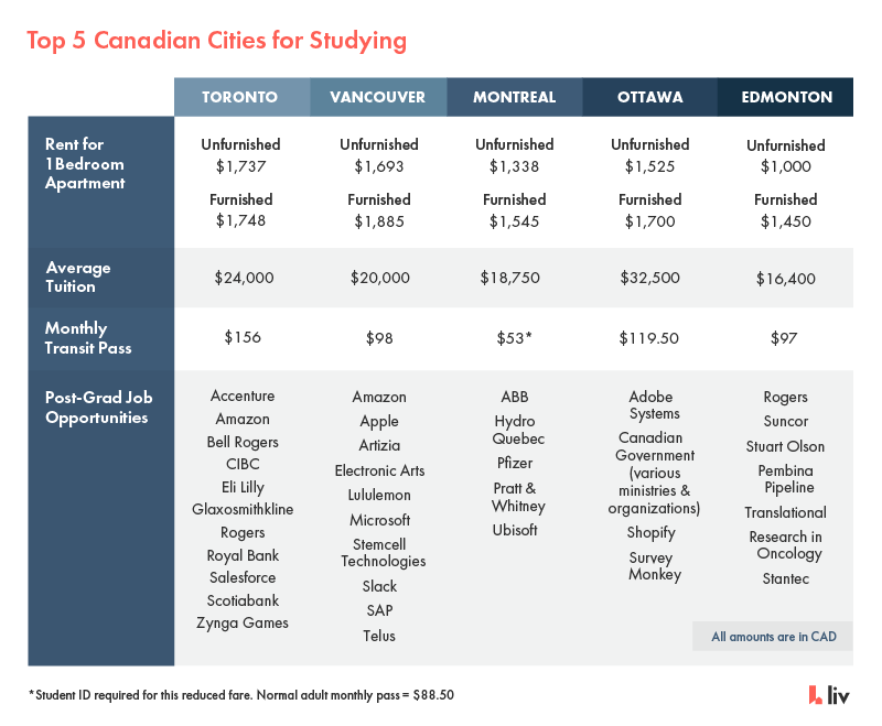 Top 5 cities for studying in Canada