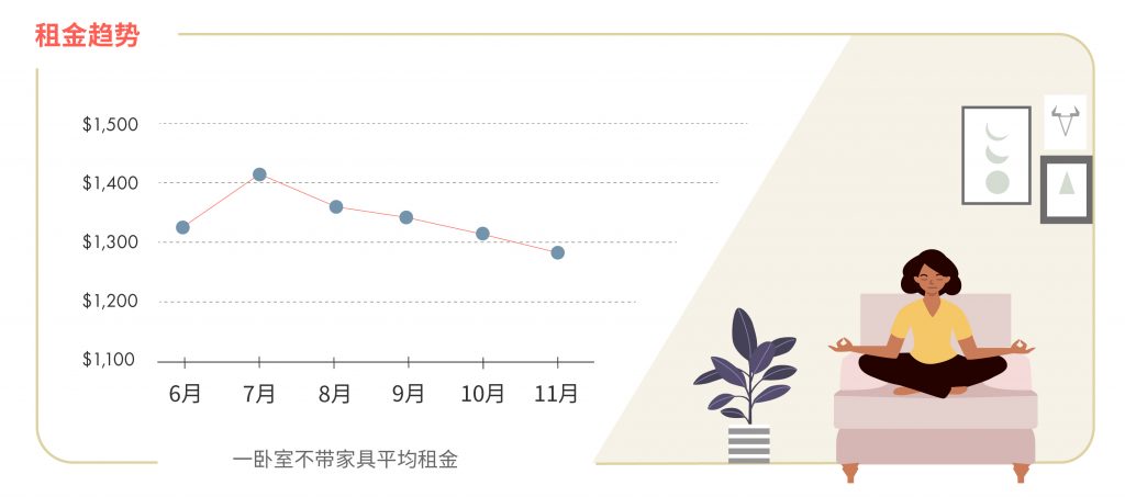 2020年11月蒙特利尔房租榜 图源:www.liv.rent