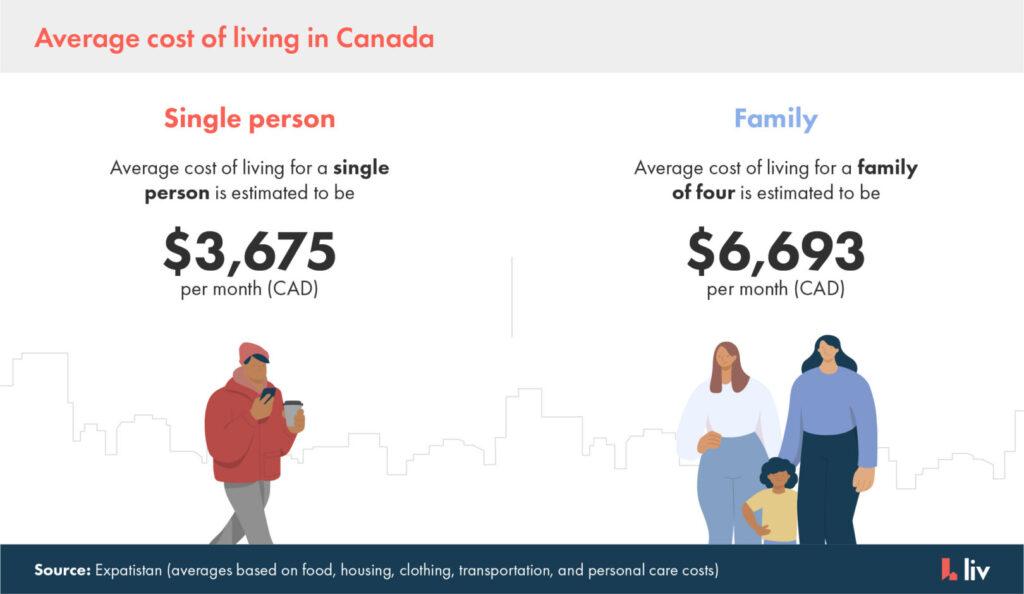average cost of living in Canada via liv rent