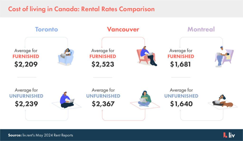 moving from the US to Canada - average rent prices in major Canadian cities via liv rent