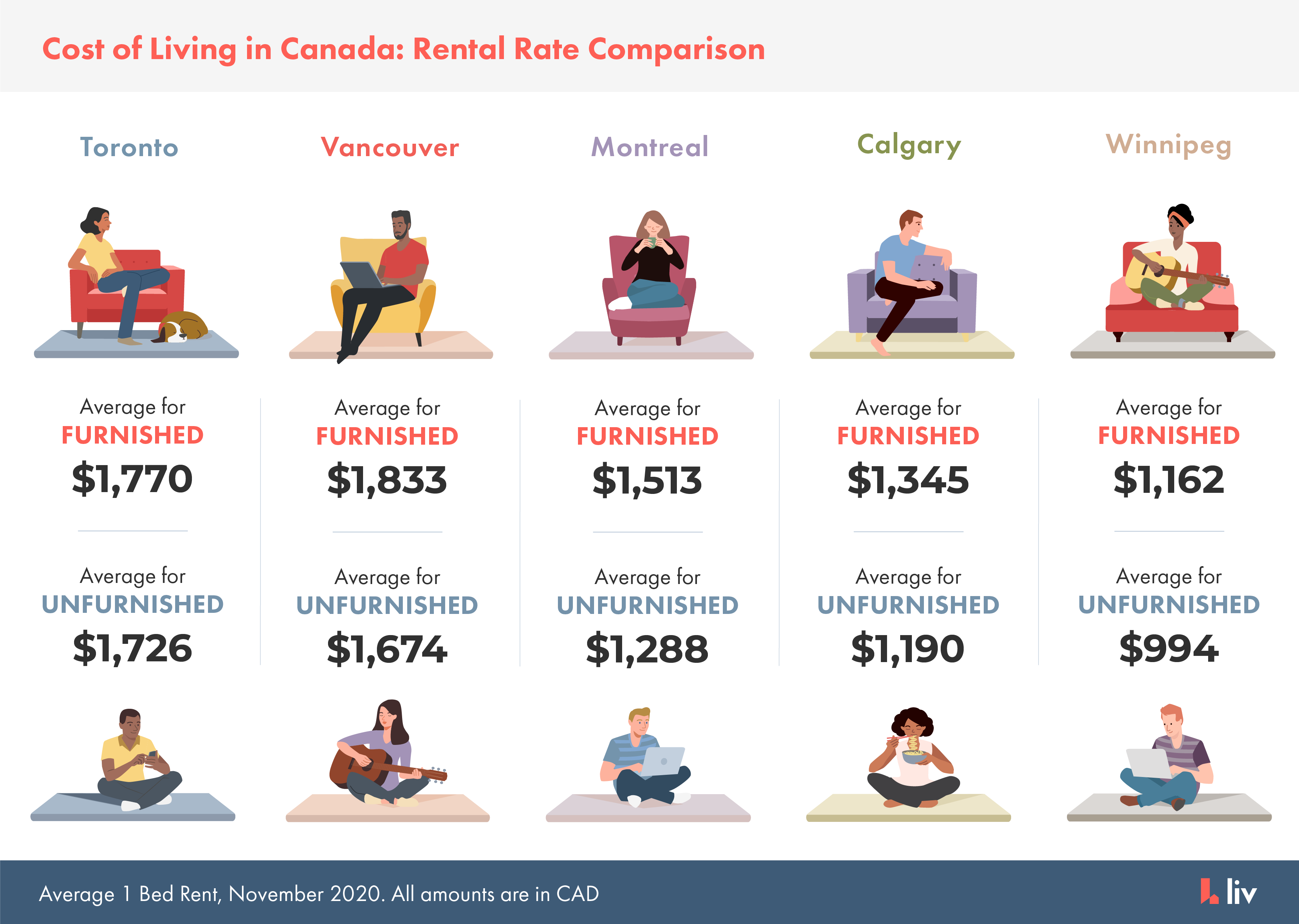 average rent in Canada - average rent in toronto, vancouver, montreal, calgary and winnipeg