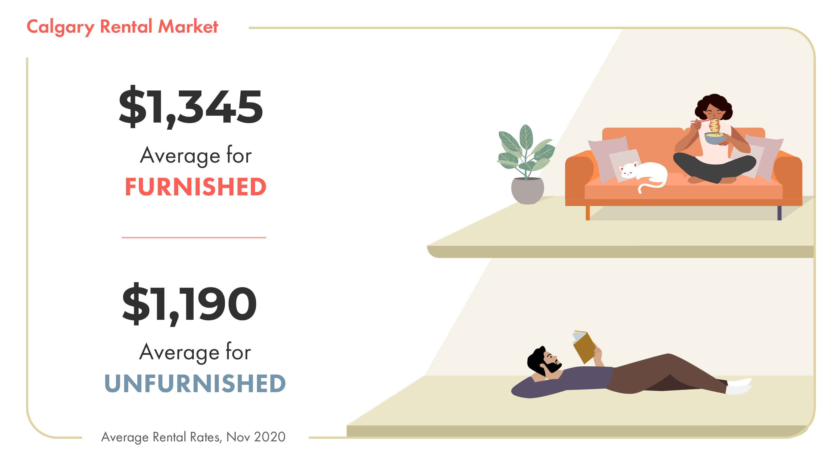 average rent in calgary