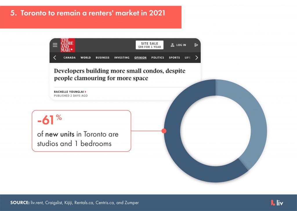 toronto to remain a renters market in 2021