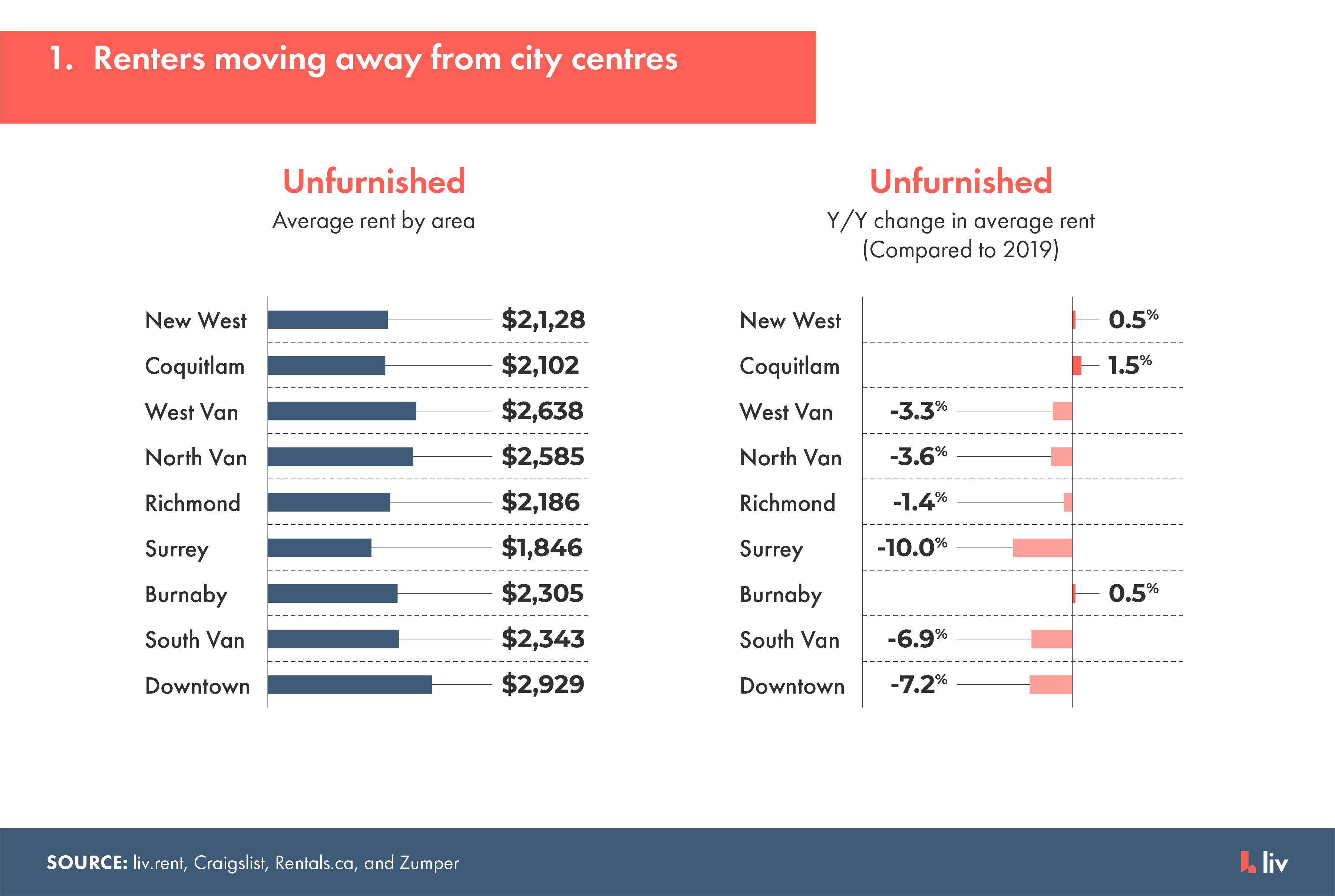 demand for space will continue to push renters further away from downtown vancouver in 2021