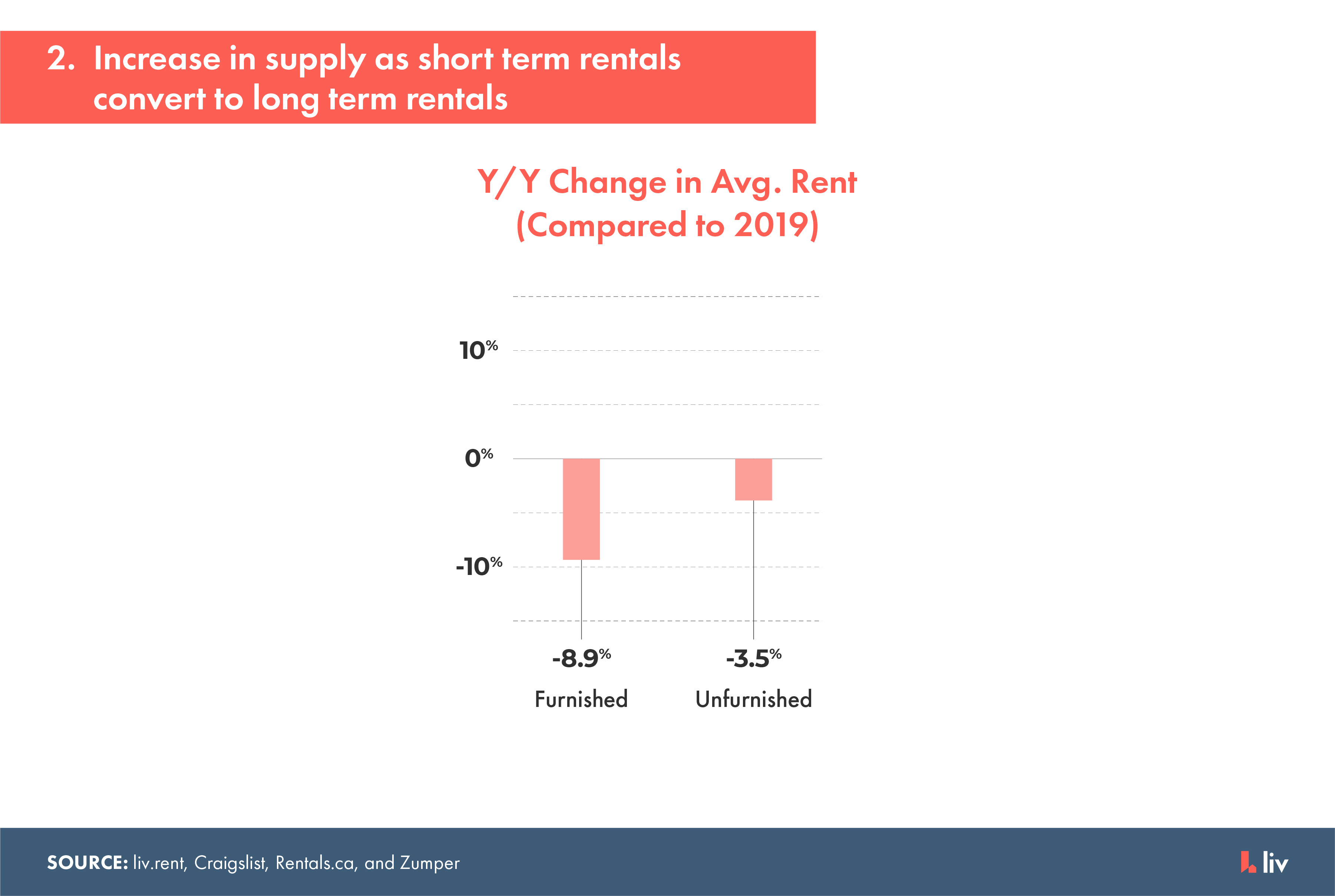 short term rentals will be converted to long term rentals throughout 2021