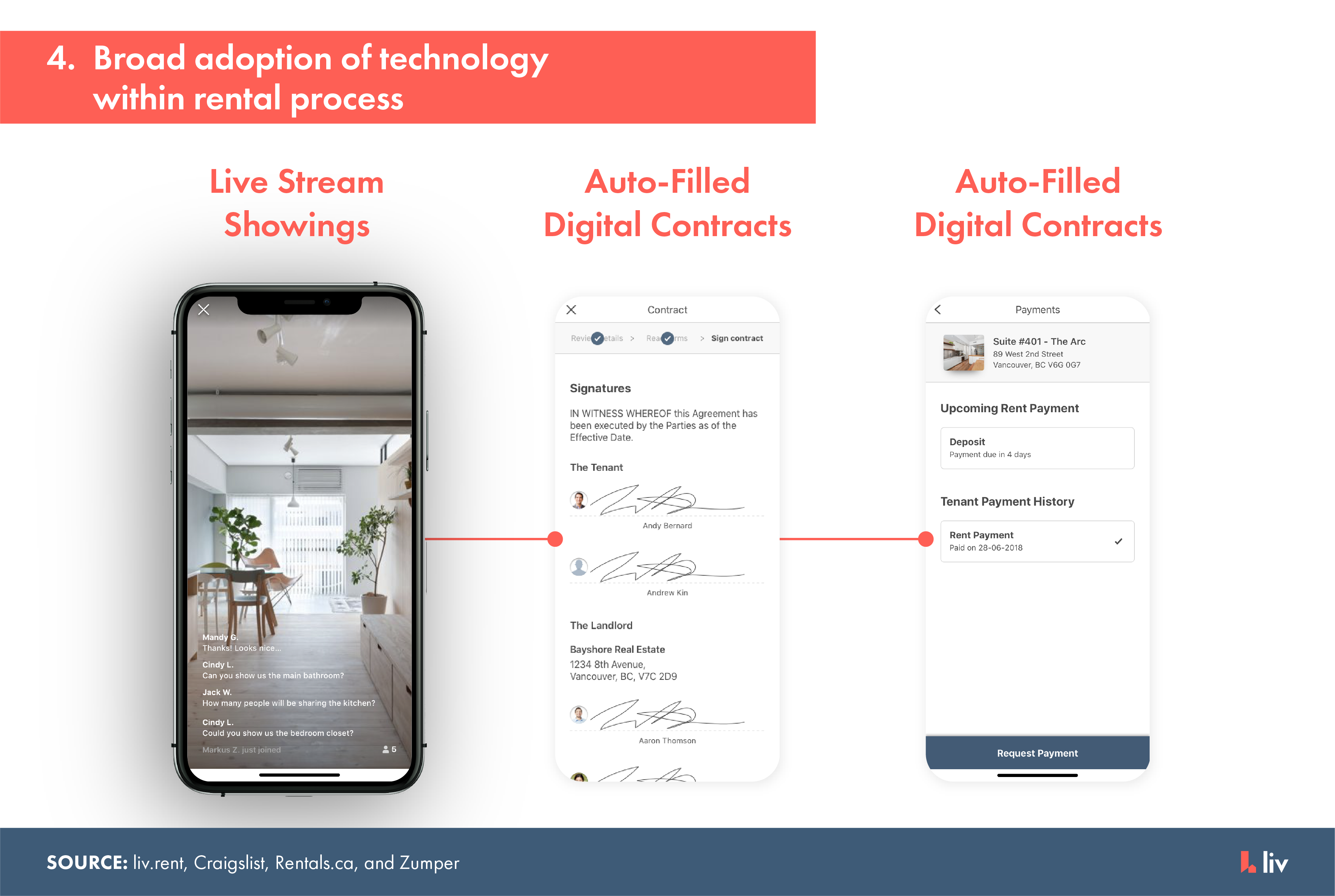 broad adoption of technology to streamline the rental process