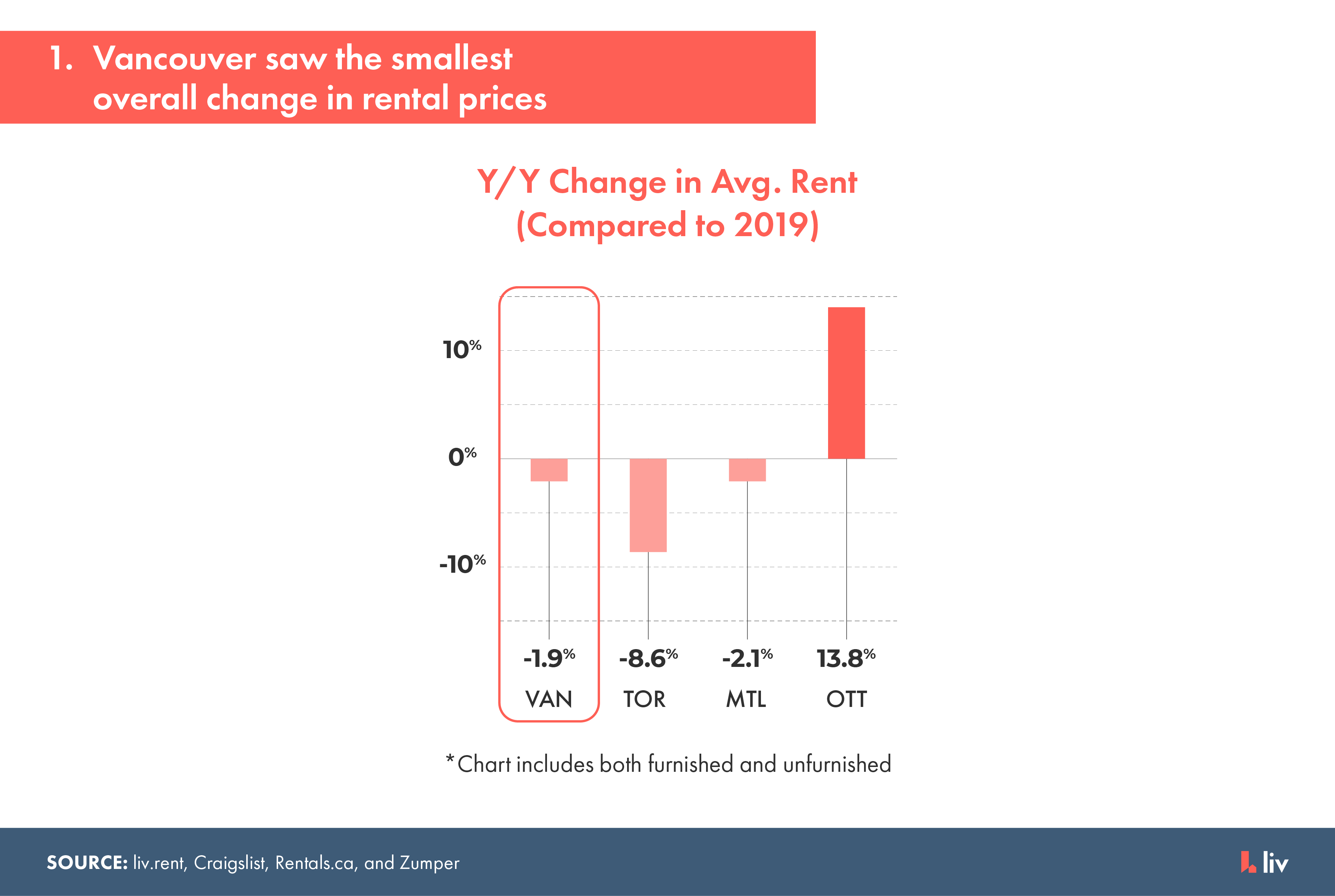 vancouver saw the smallest overall change in rental prices for 2020