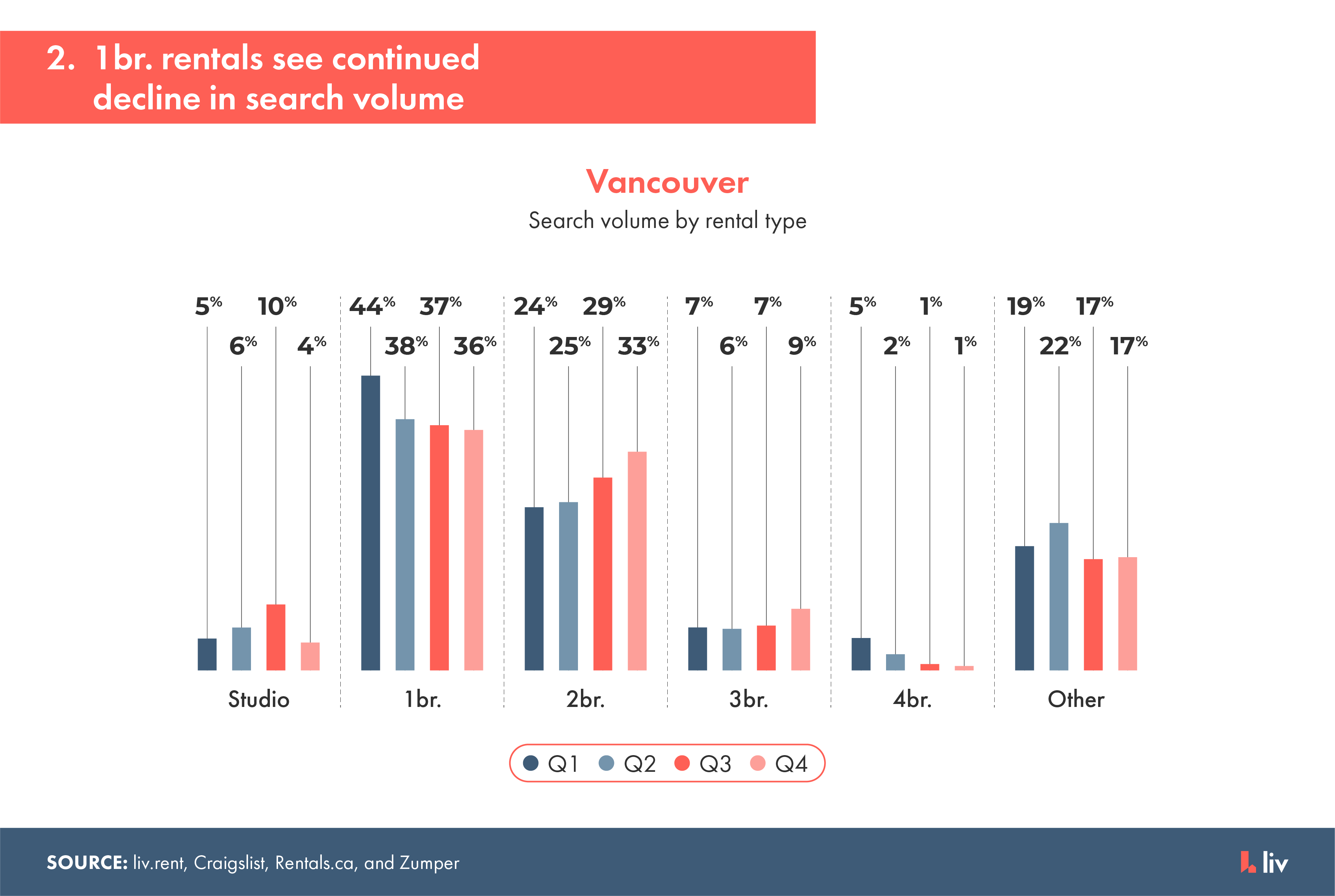 1 bedroom rentals in Vancouver saw the steepest decline in demand during 2020