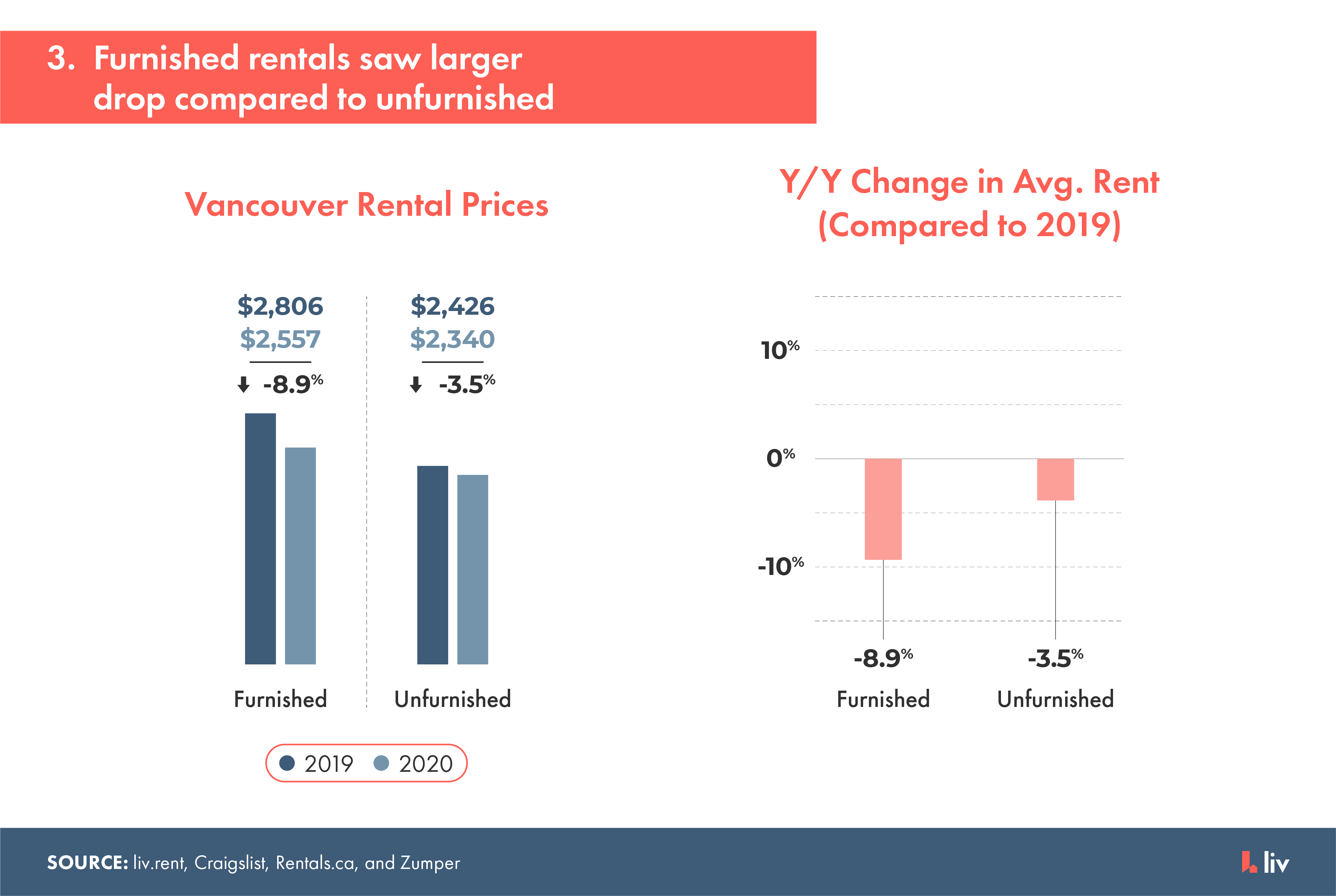 furnished rentals in vancouver saw a larger drop compared to unfurnished rentals during 2020