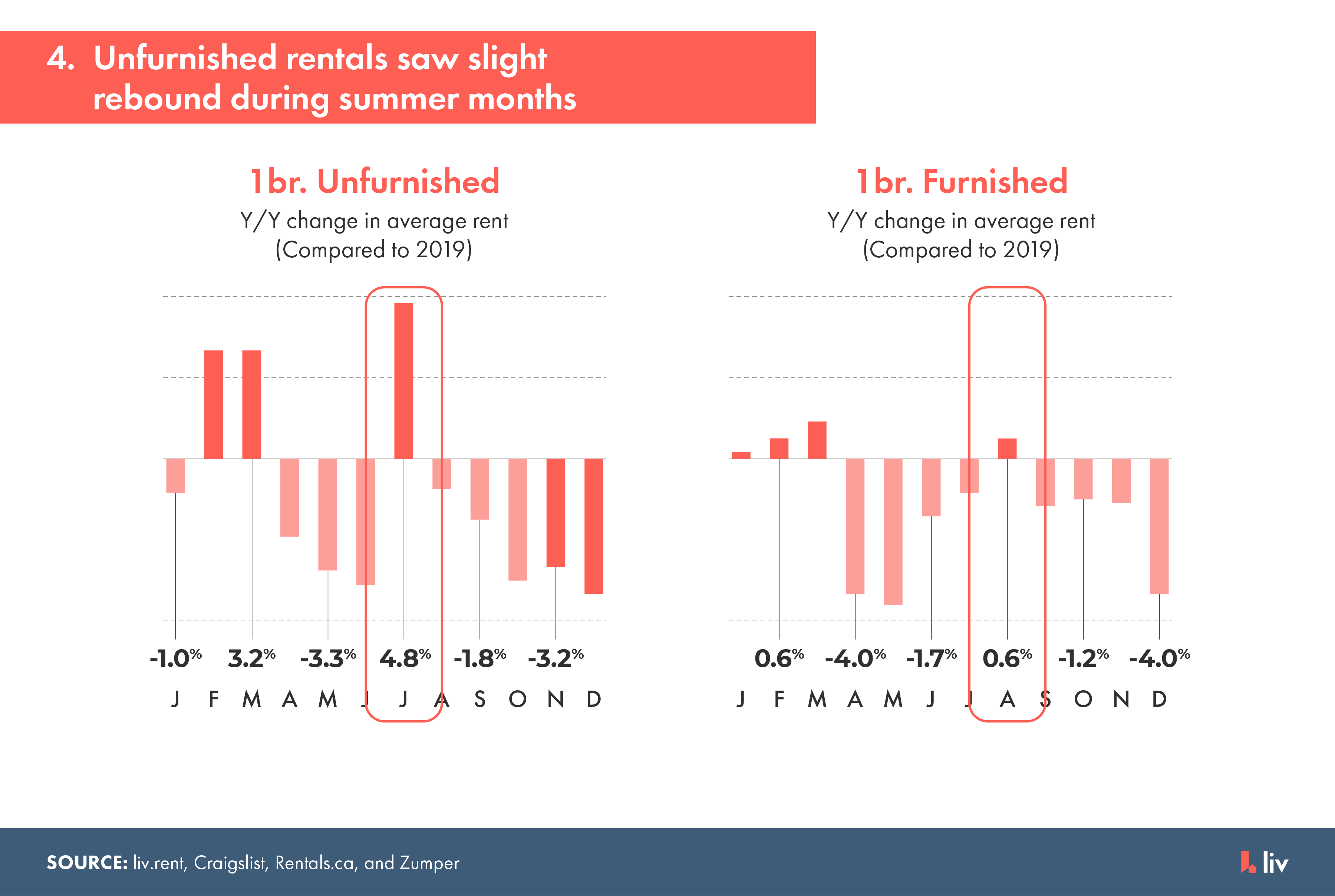 unfurnished rentals in vancouver saw a slight rebound during the summer months in 2020